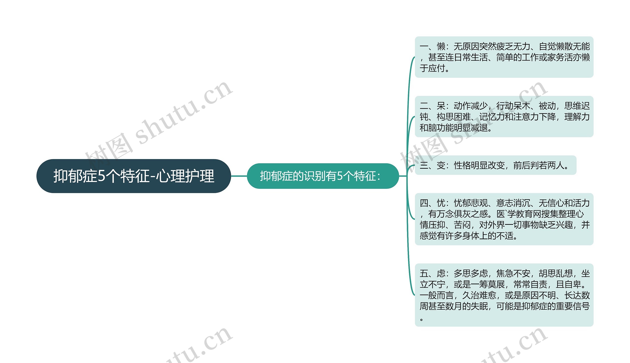 抑郁症5个特征-心理护理