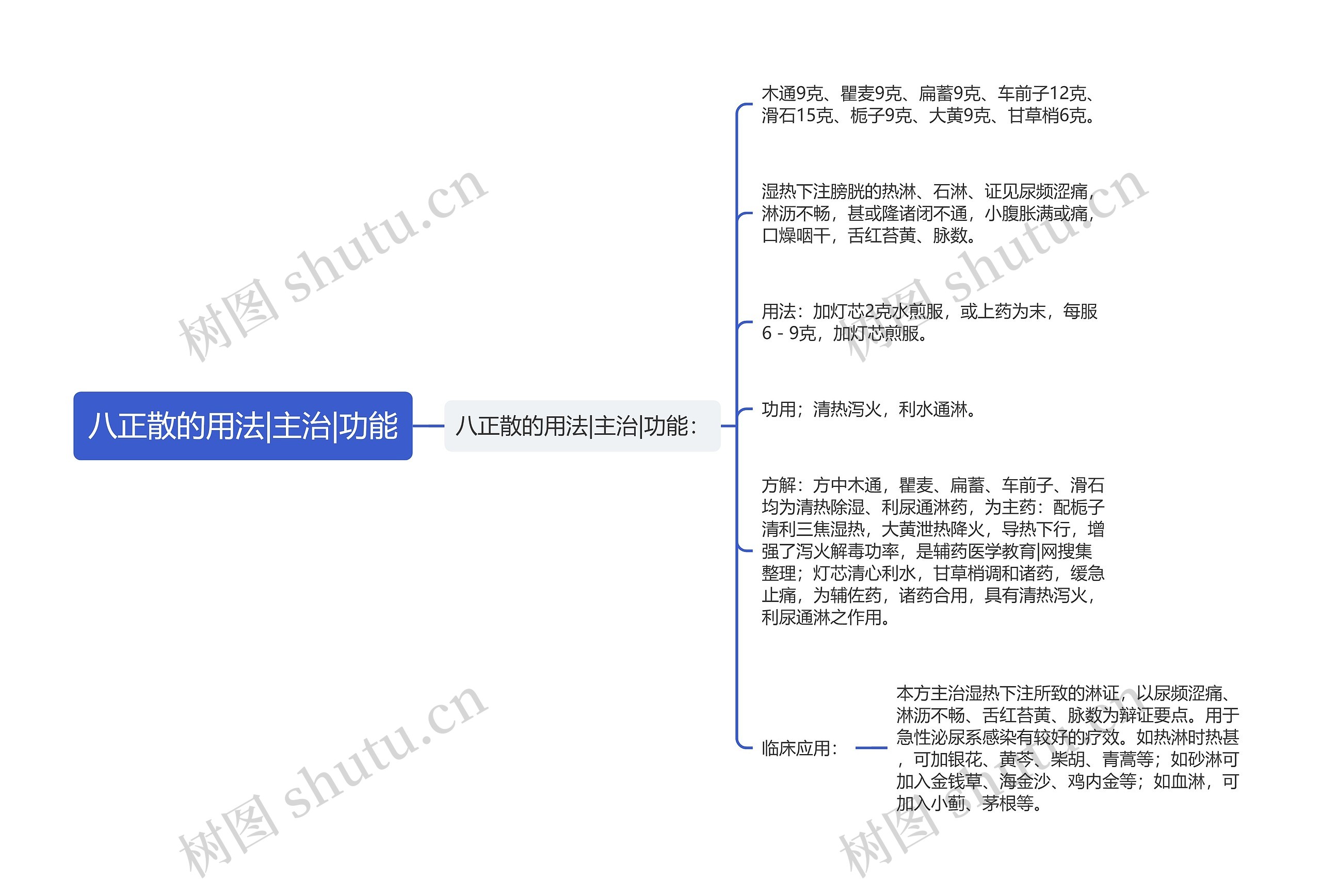 八正散的用法|主治|功能思维导图