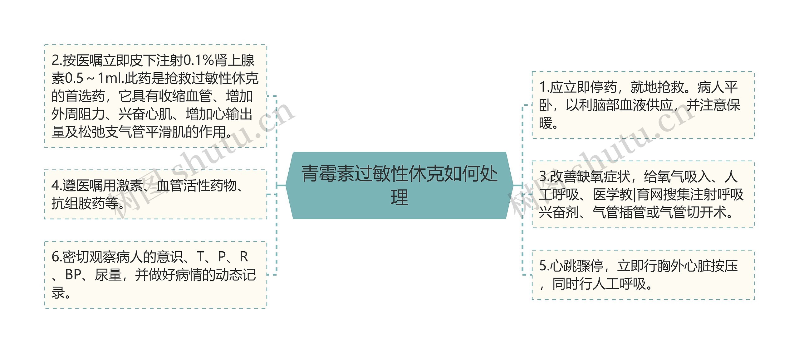 青霉素过敏性休克如何处理思维导图