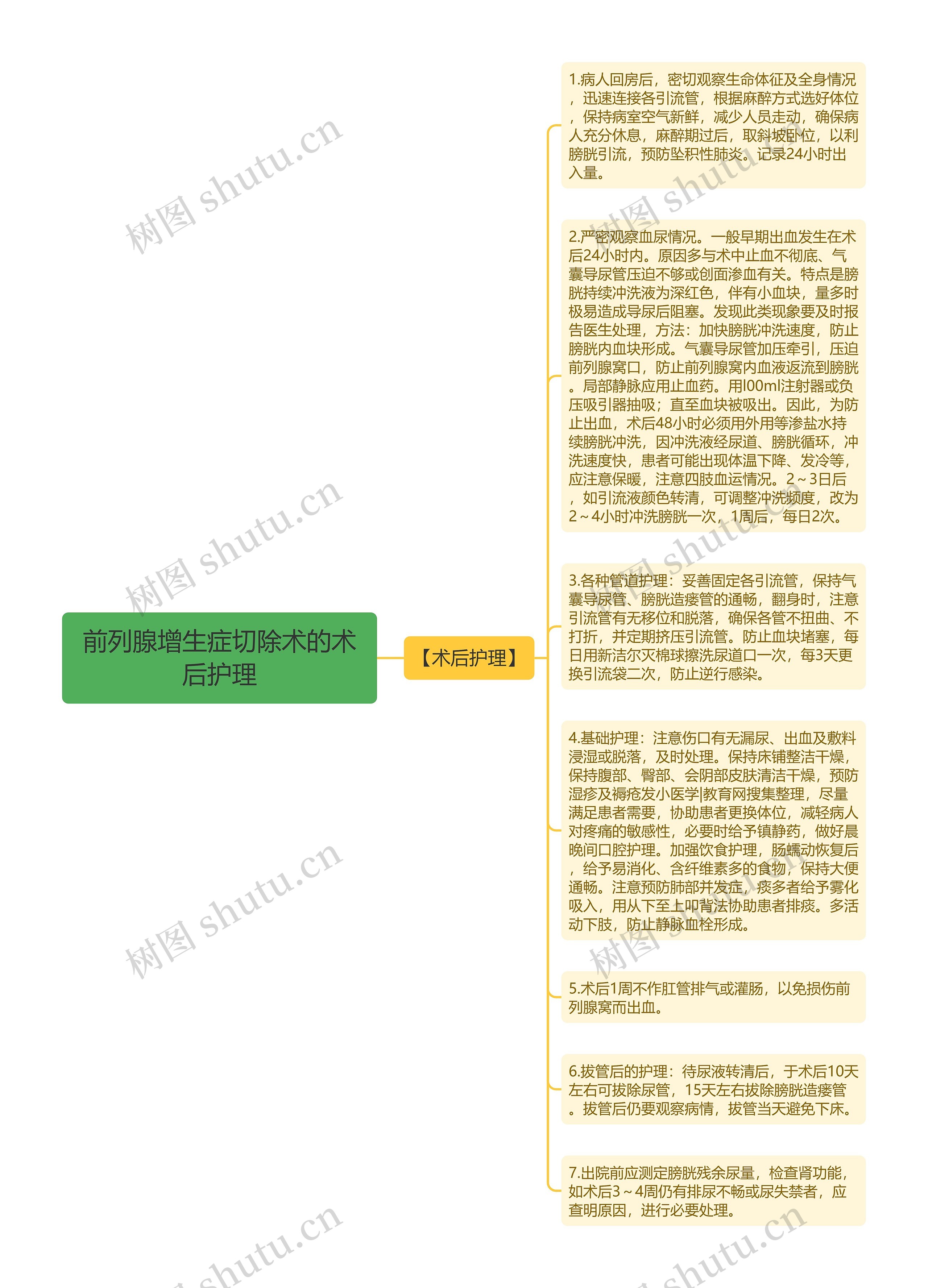 前列腺增生症切除术的术后护理思维导图