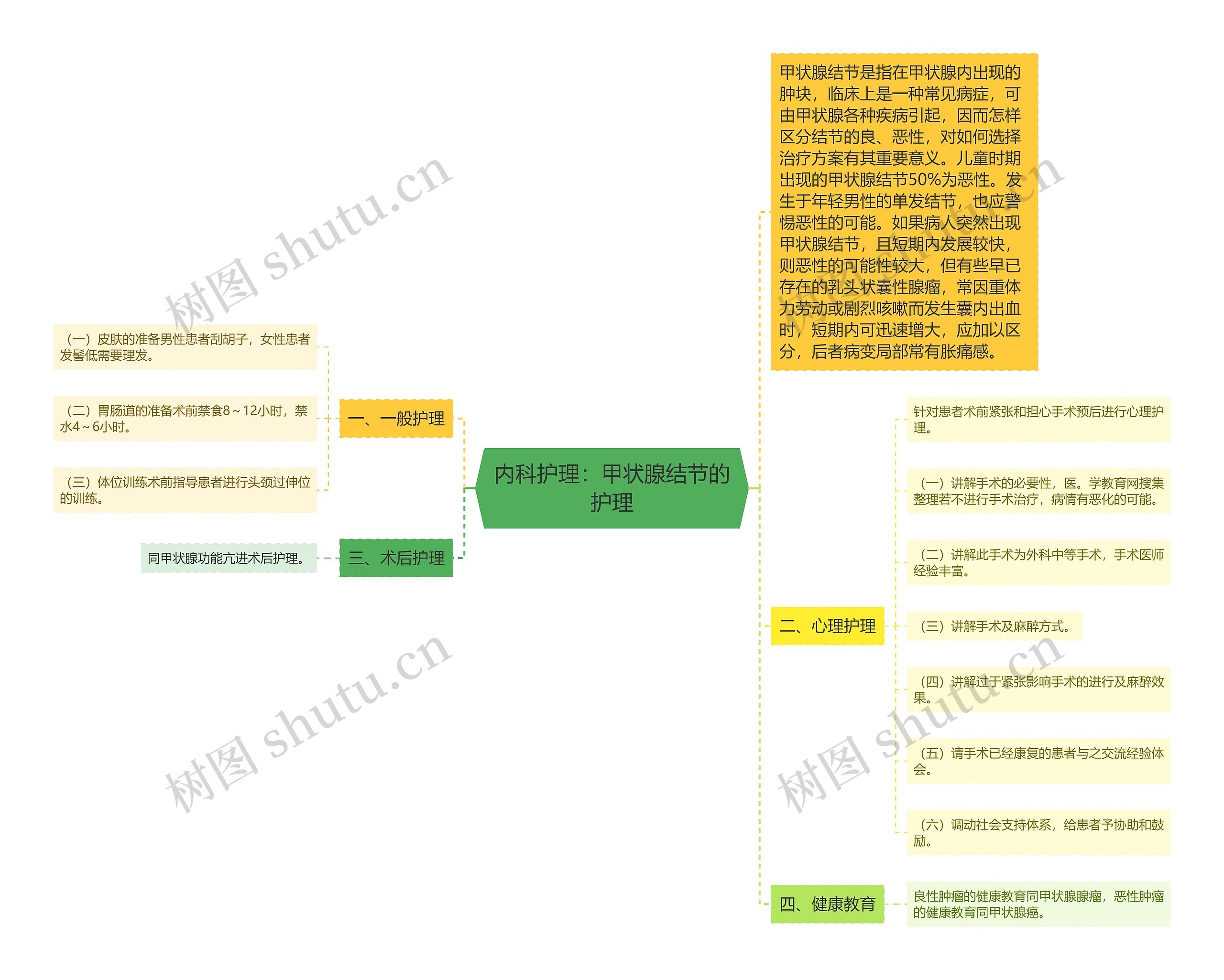 内科护理：甲状腺结节的护理思维导图