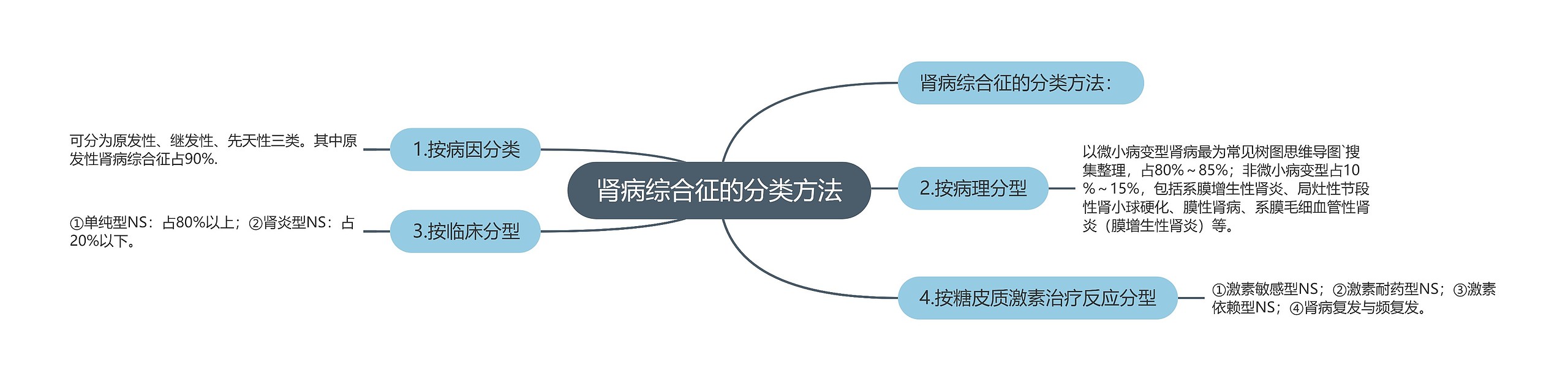 肾病综合征的分类方法