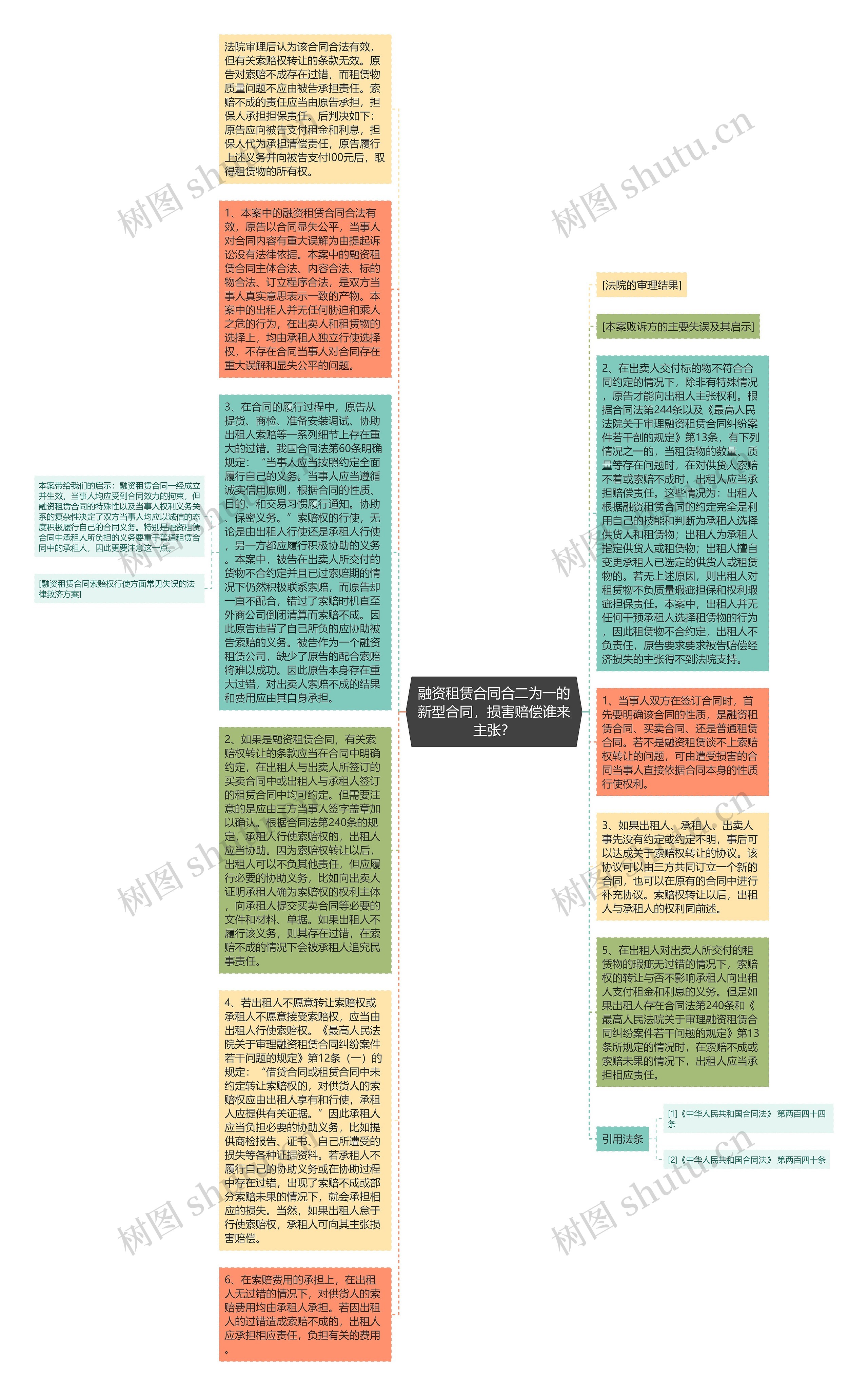 融资租赁合同合二为一的新型合同，损害赔偿谁来主张？思维导图