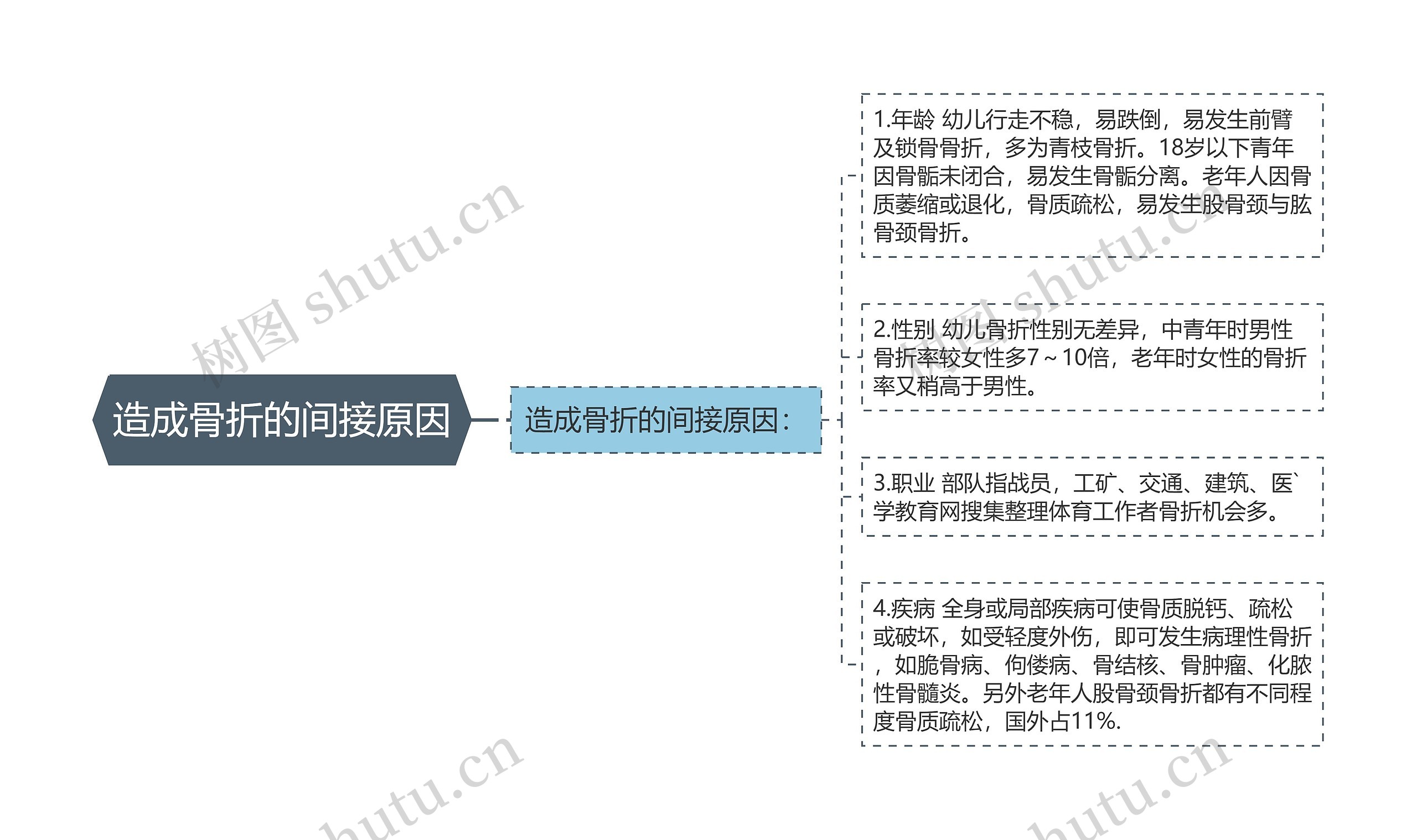 造成骨折的间接原因思维导图