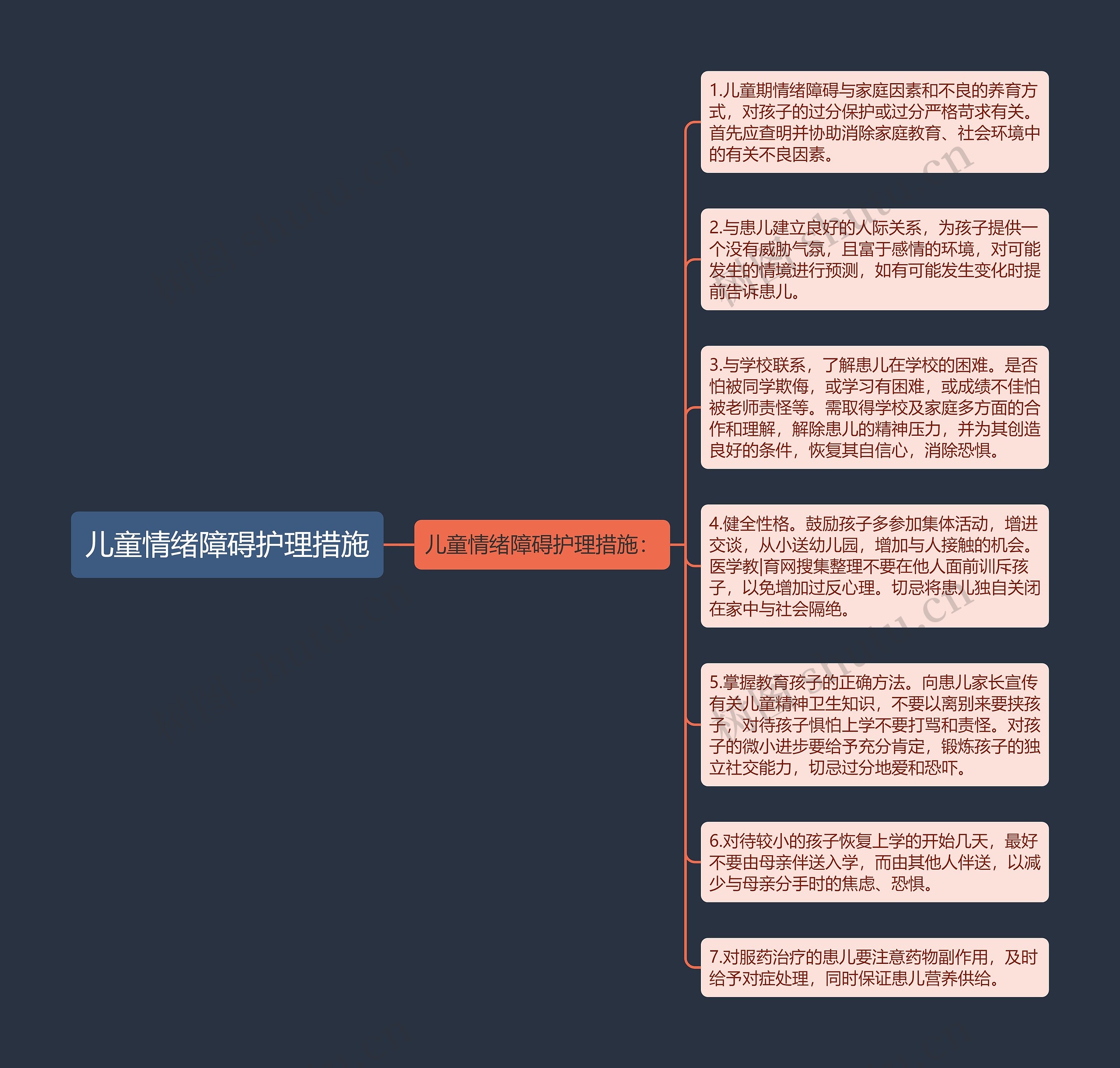 儿童情绪障碍护理措施思维导图