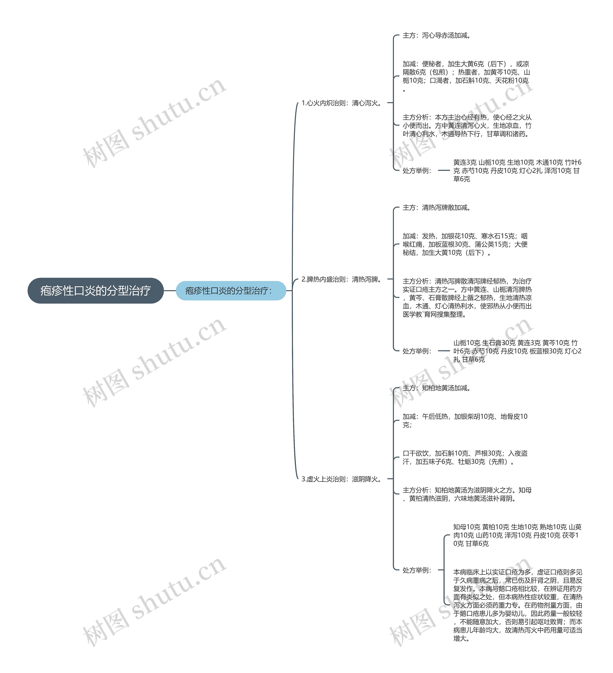 疱疹性口炎的分型治疗思维导图