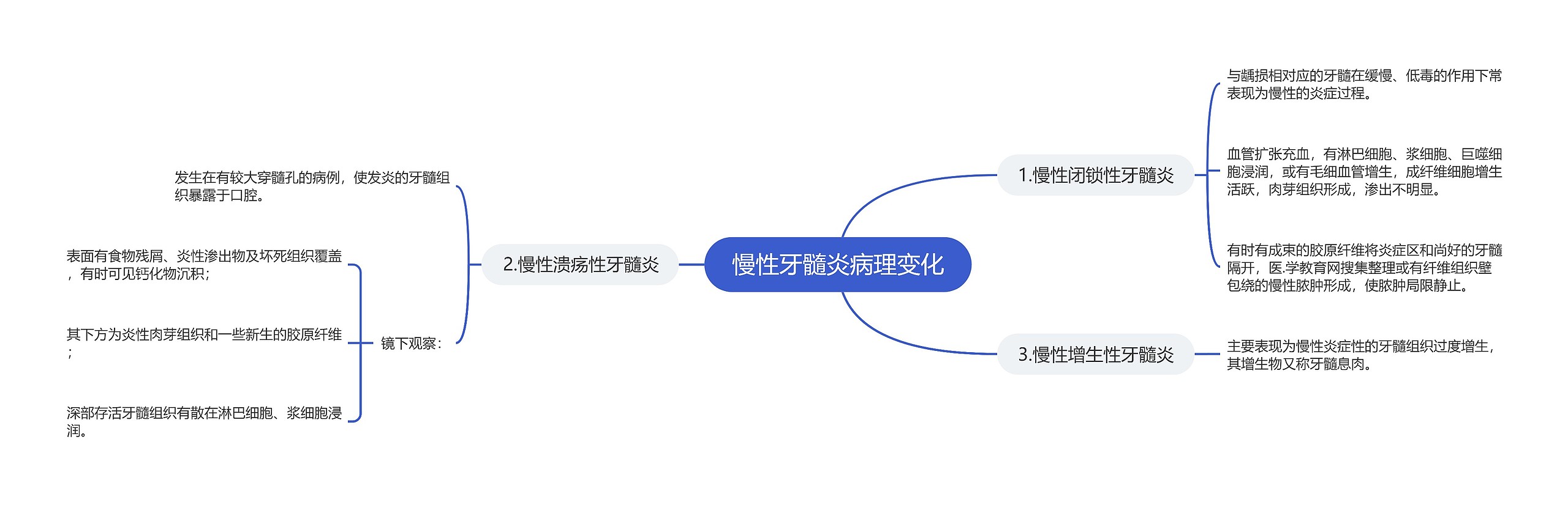 慢性牙髓炎病理变化思维导图