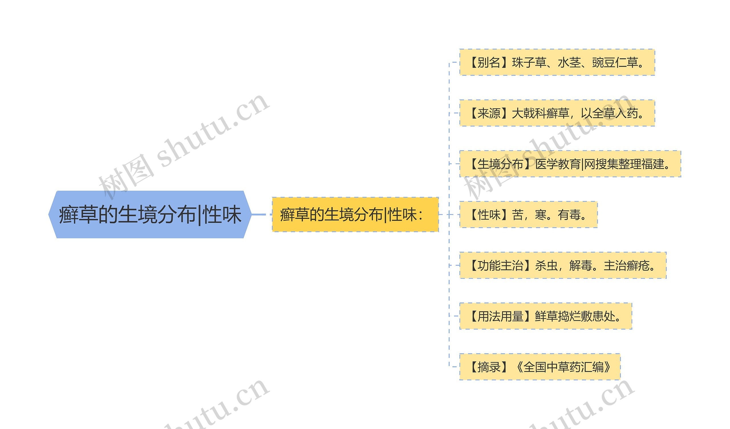 癣草的生境分布|性味思维导图