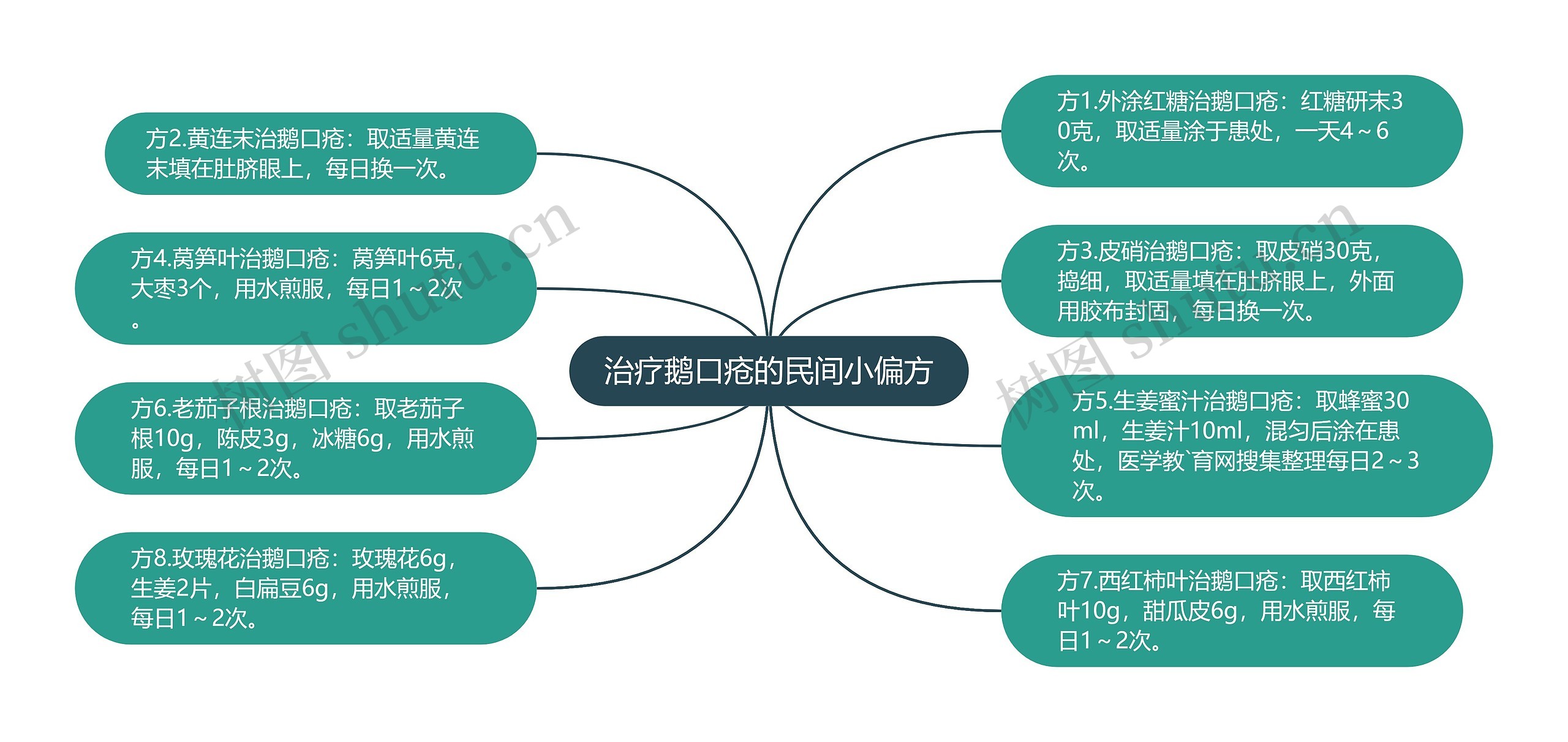 治疗鹅口疮的民间小偏方思维导图