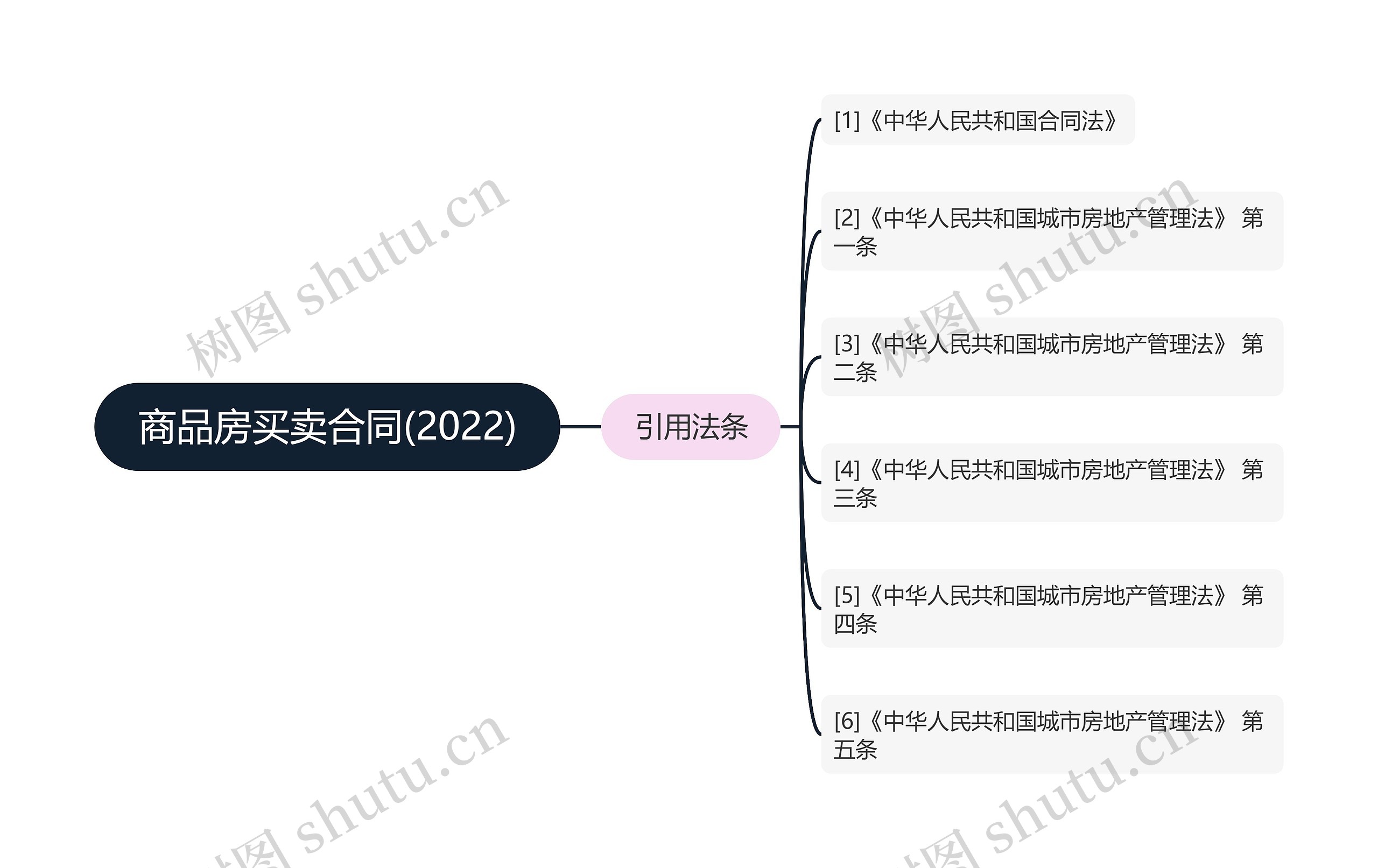 商品房买卖合同(2022)思维导图