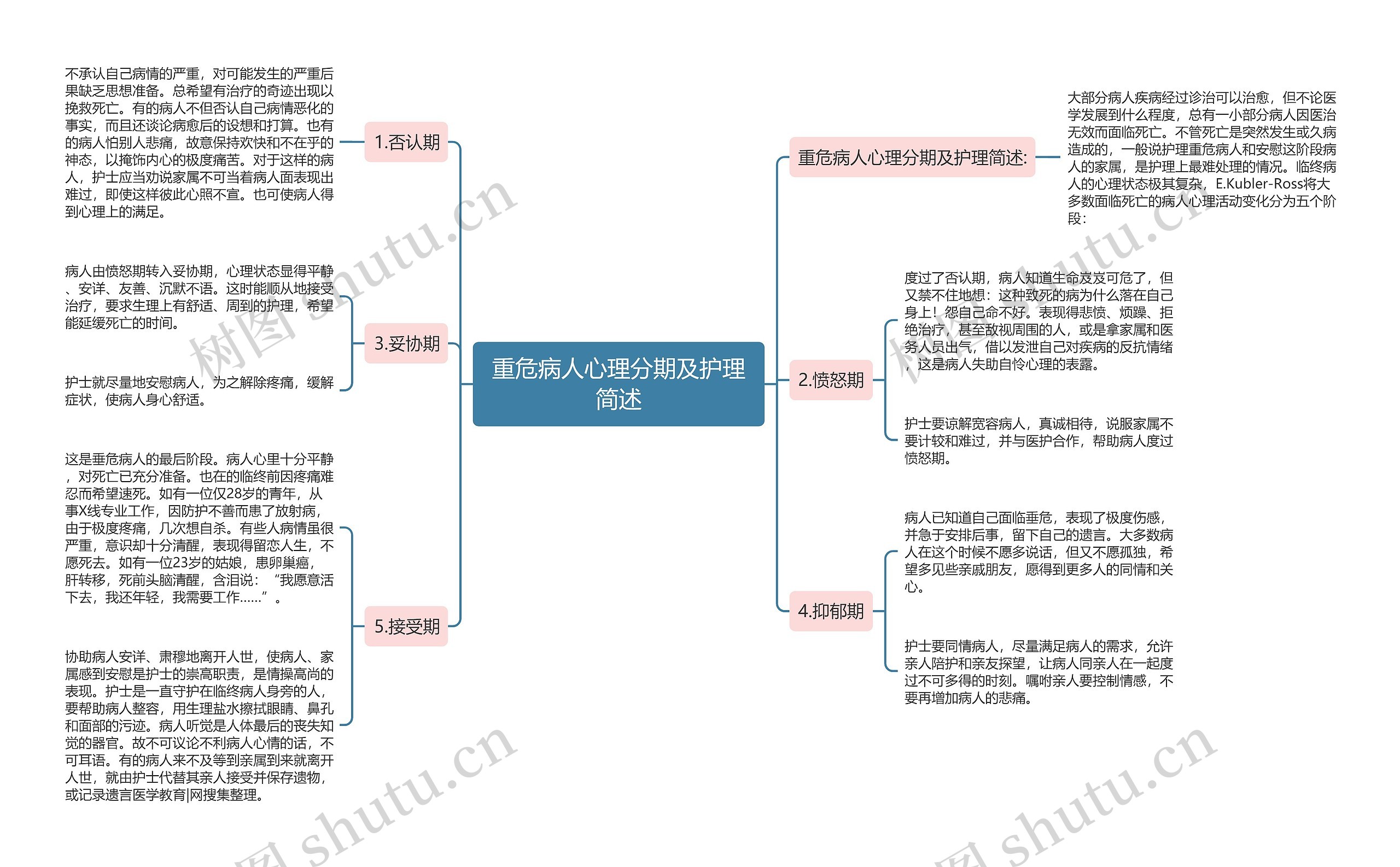 重危病人心理分期及护理简述