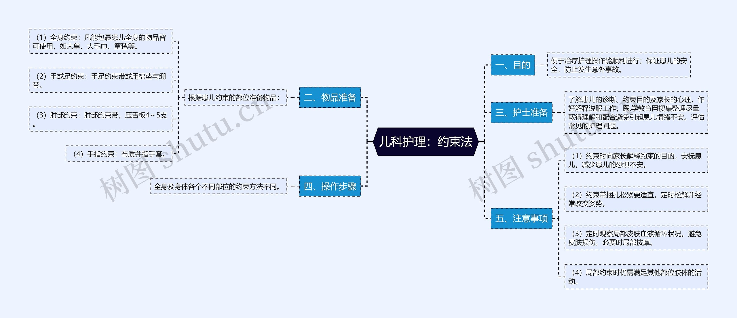 儿科护理：约束法