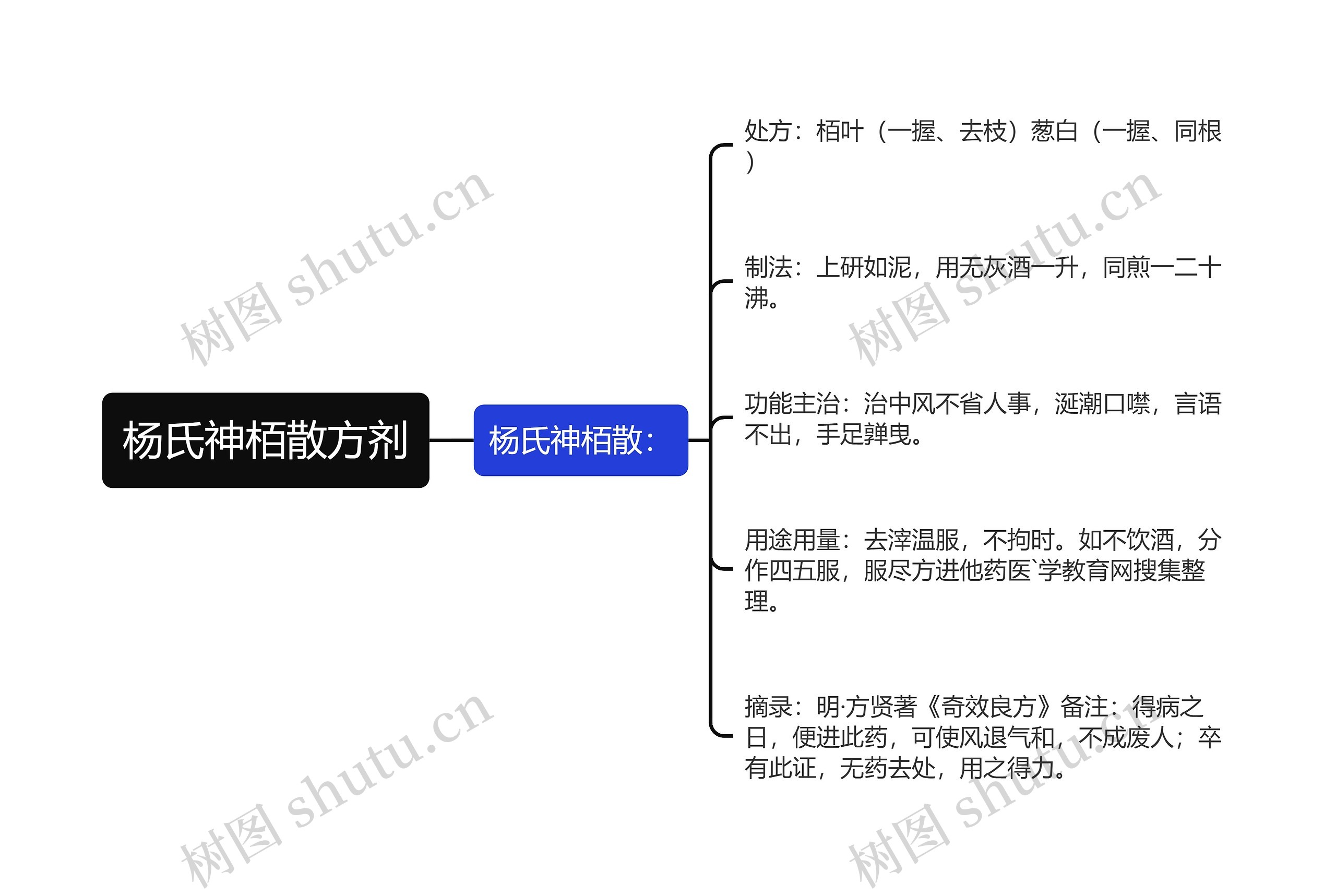 杨氏神栢散方剂