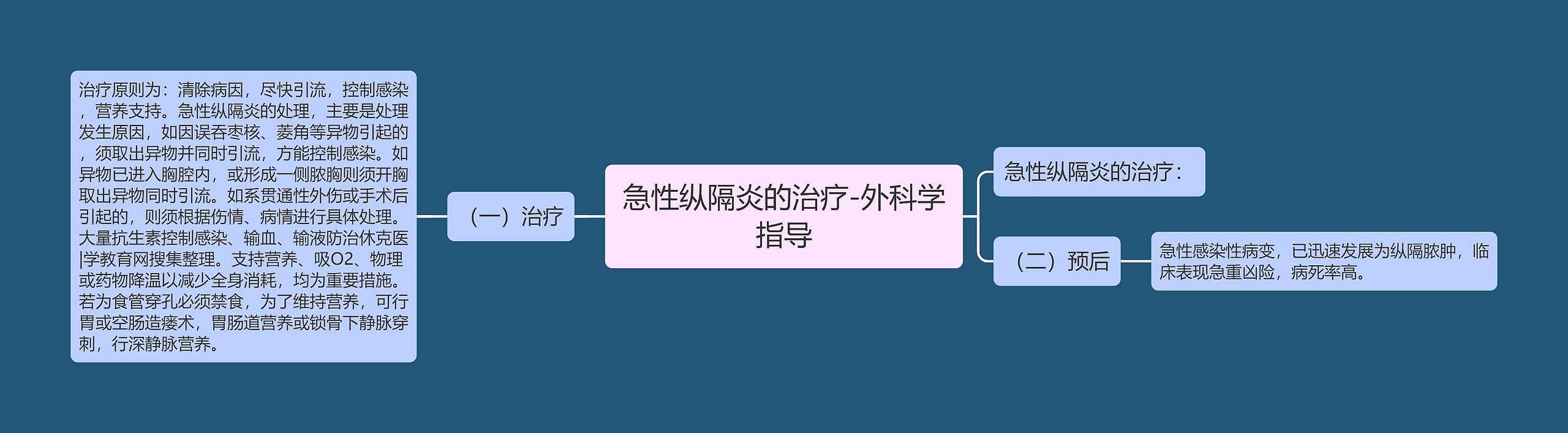 急性纵隔炎的治疗-外科学指导