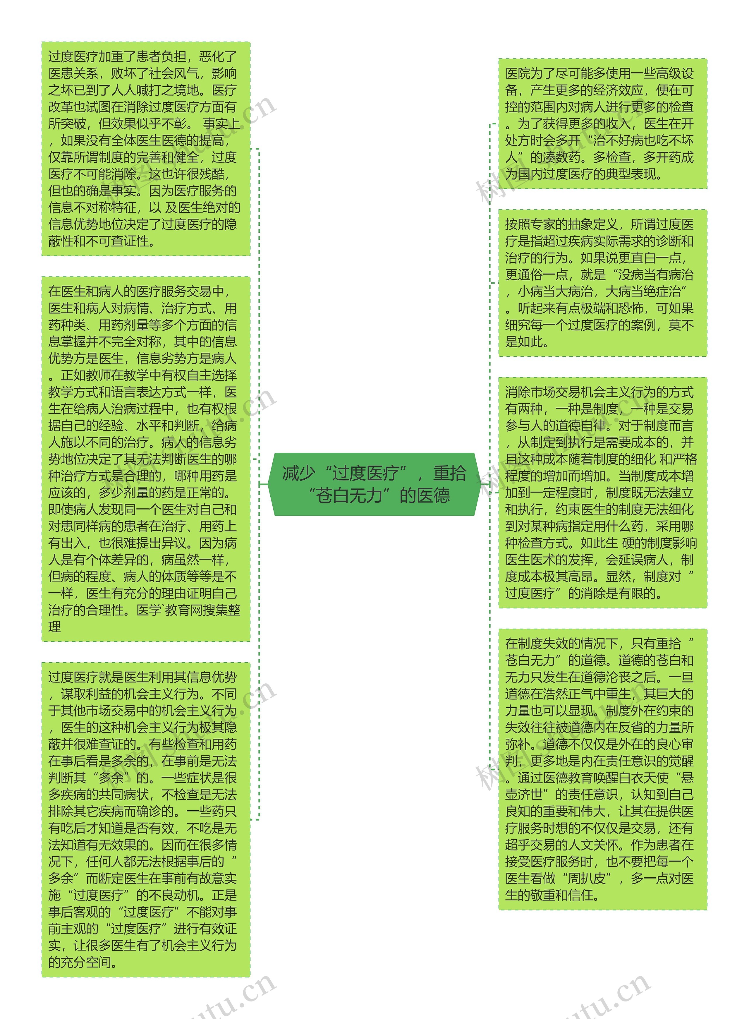 减少“过度医疗”，重拾“苍白无力”的医德思维导图