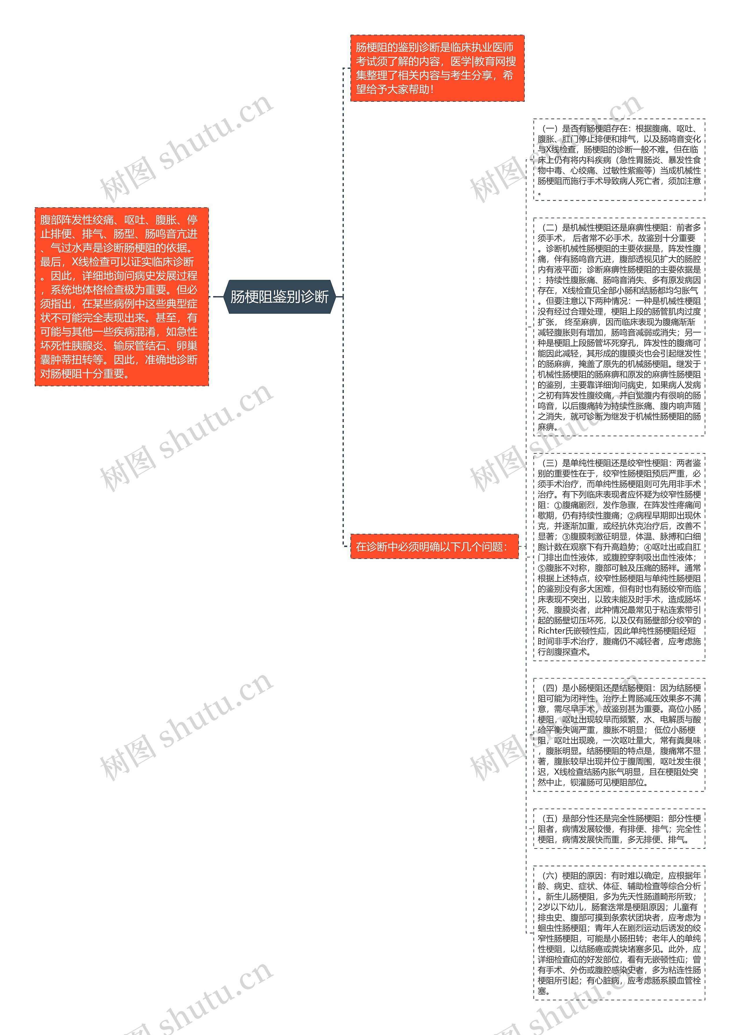 肠梗阻鉴别诊断思维导图