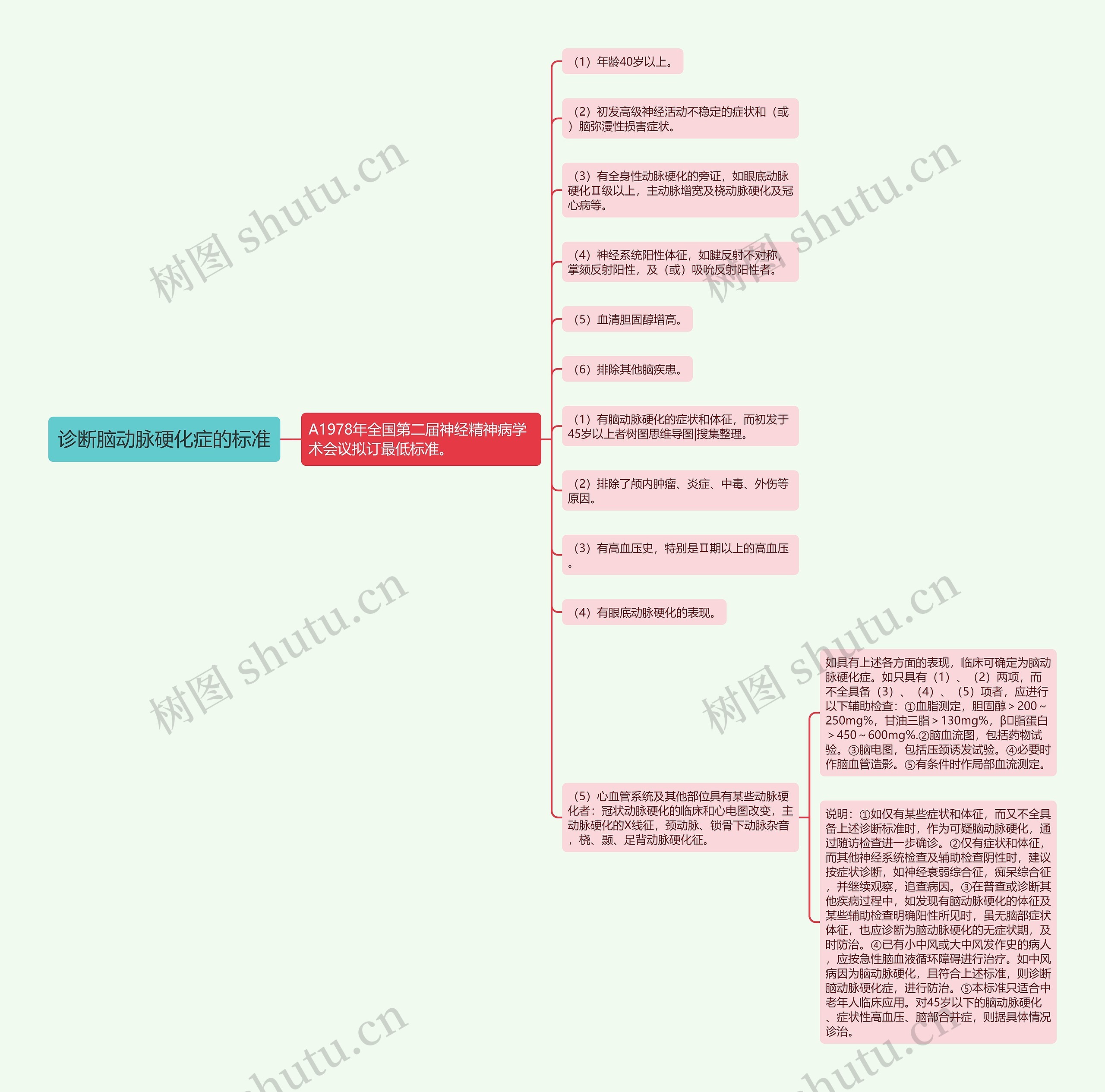 诊断脑动脉硬化症的标准思维导图