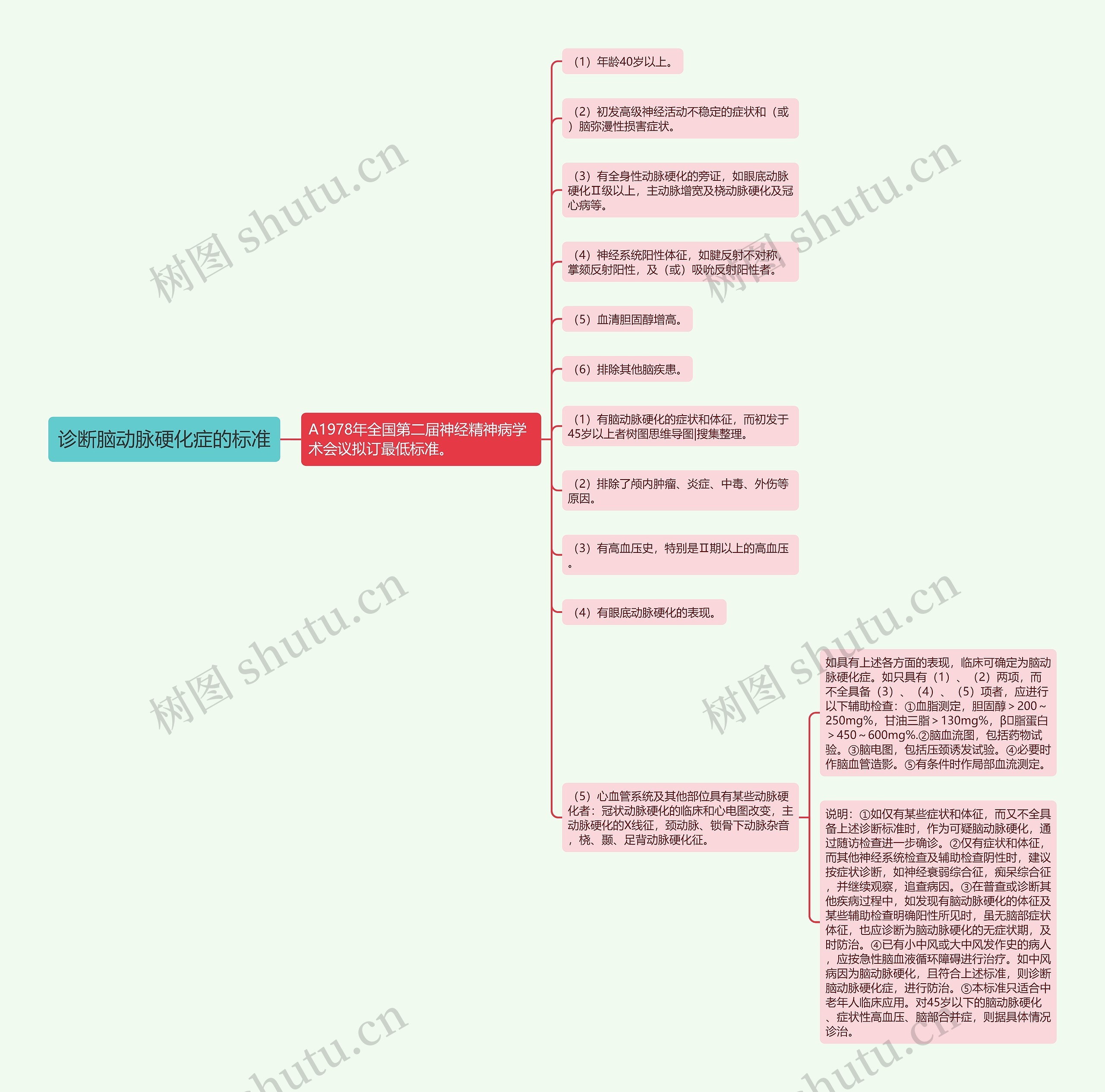 诊断脑动脉硬化症的标准 诊断脑动脉硬化症的标准