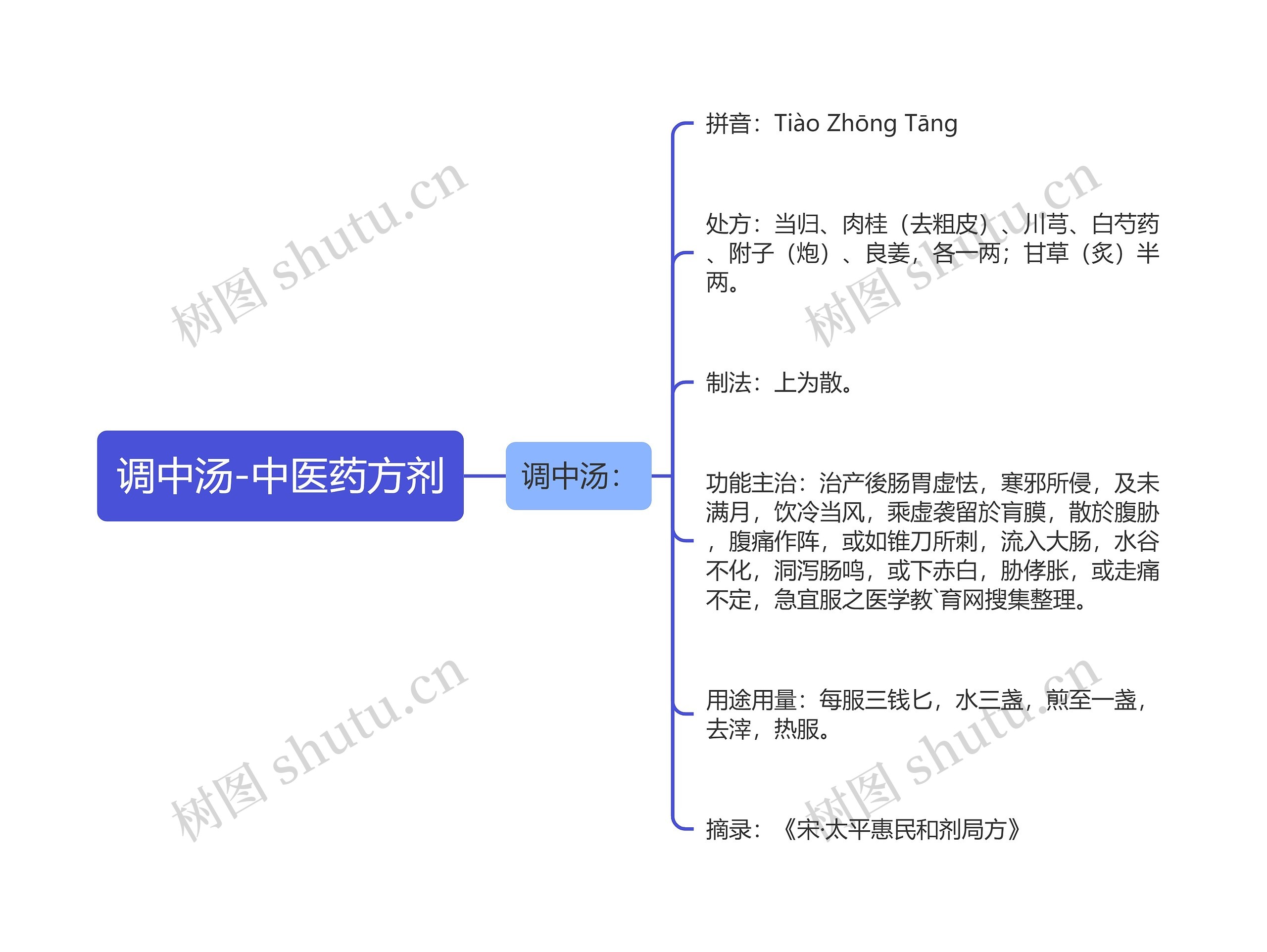 调中汤-中医药方剂思维导图