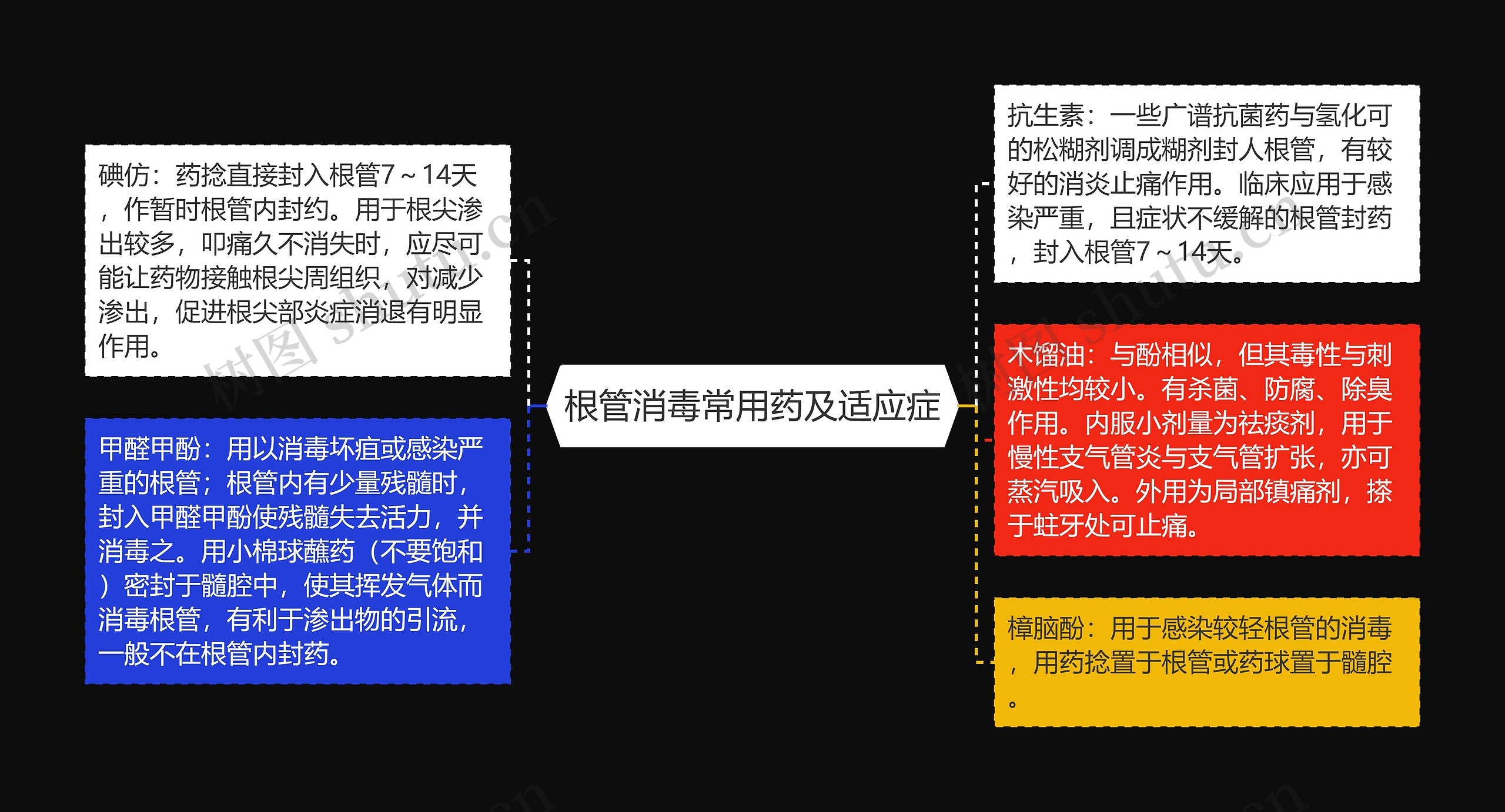 根管消毒常用药及适应症