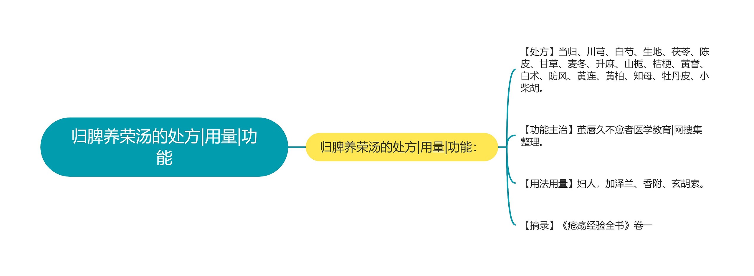 归脾养荣汤的处方|用量|功能思维导图