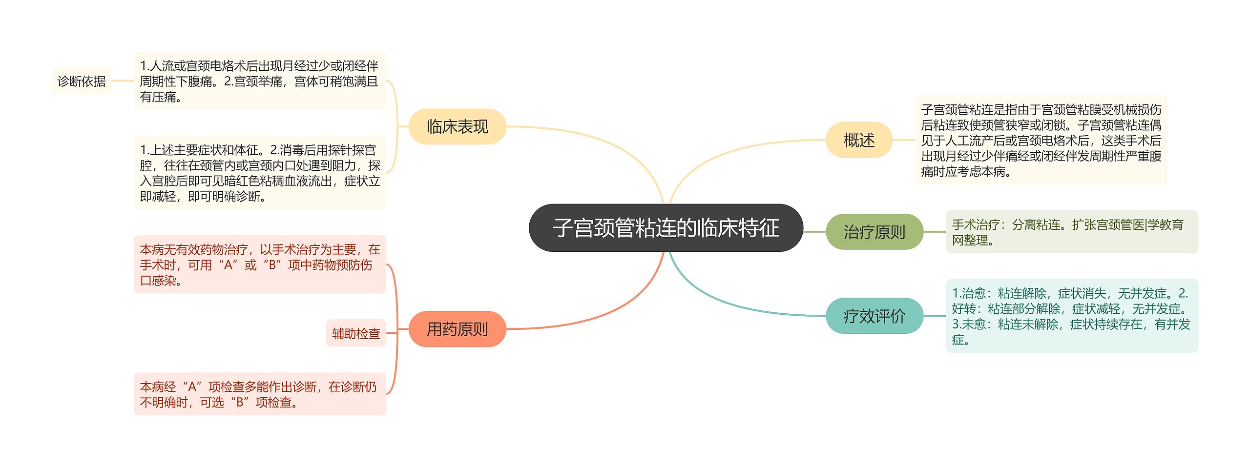 子宫颈管粘连的临床特征思维导图