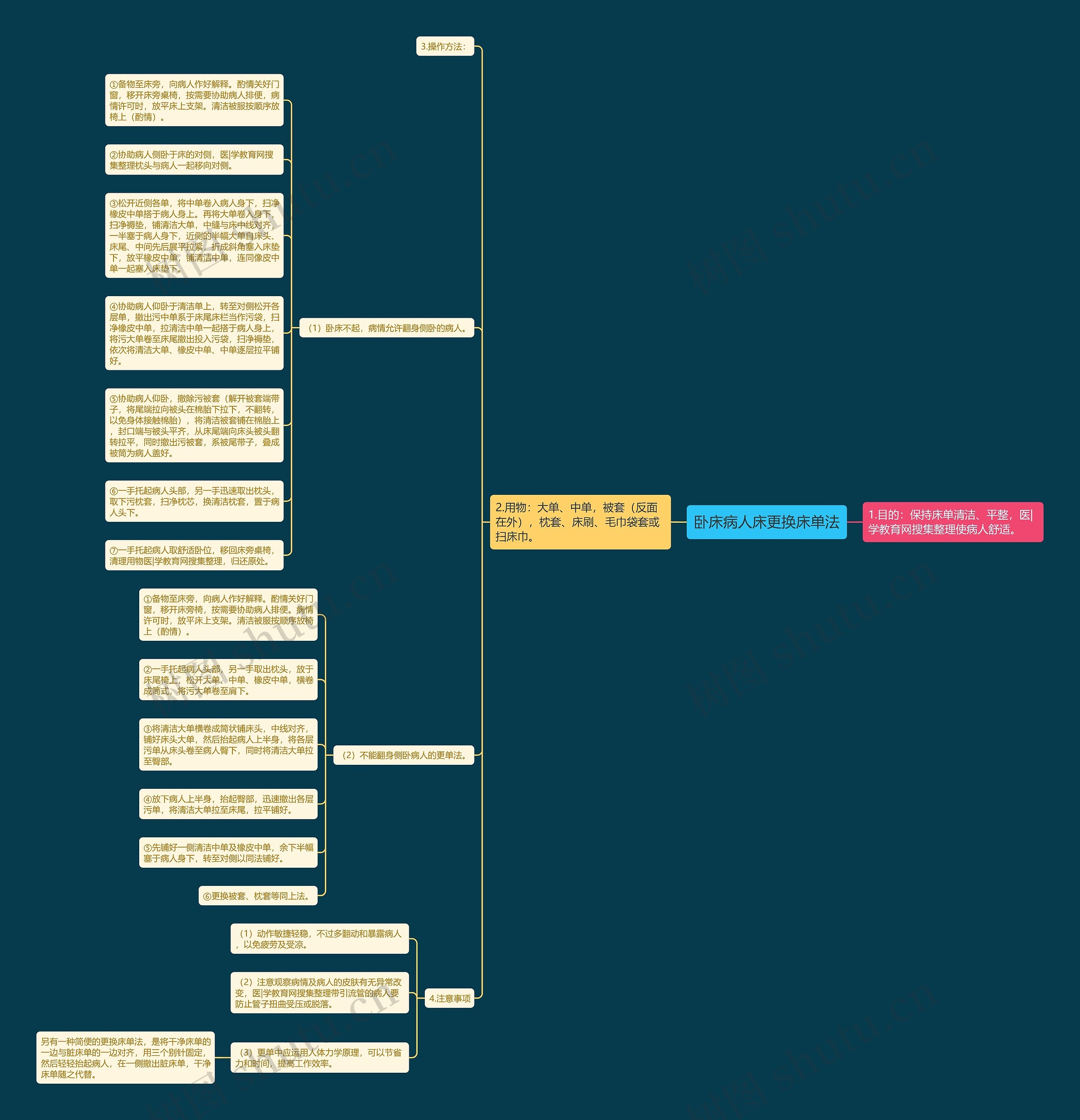卧床病人床更换床单法思维导图