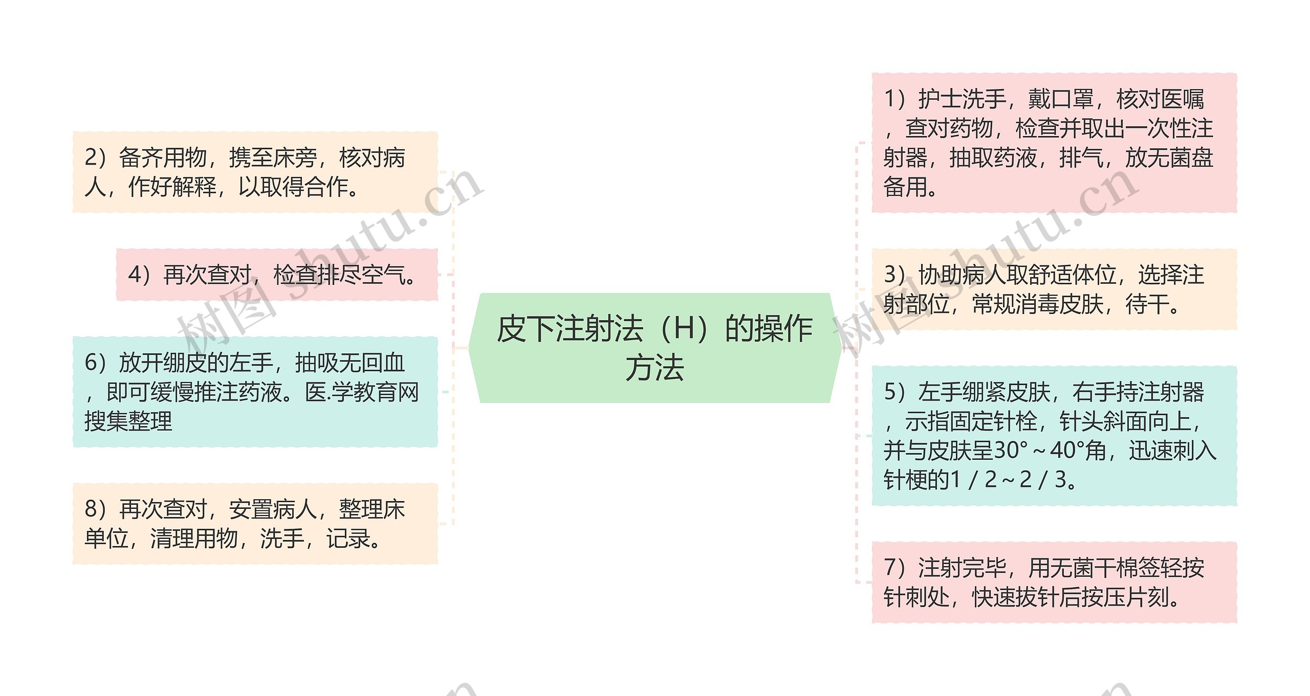 皮下注射法（H）的操作方法思维导图