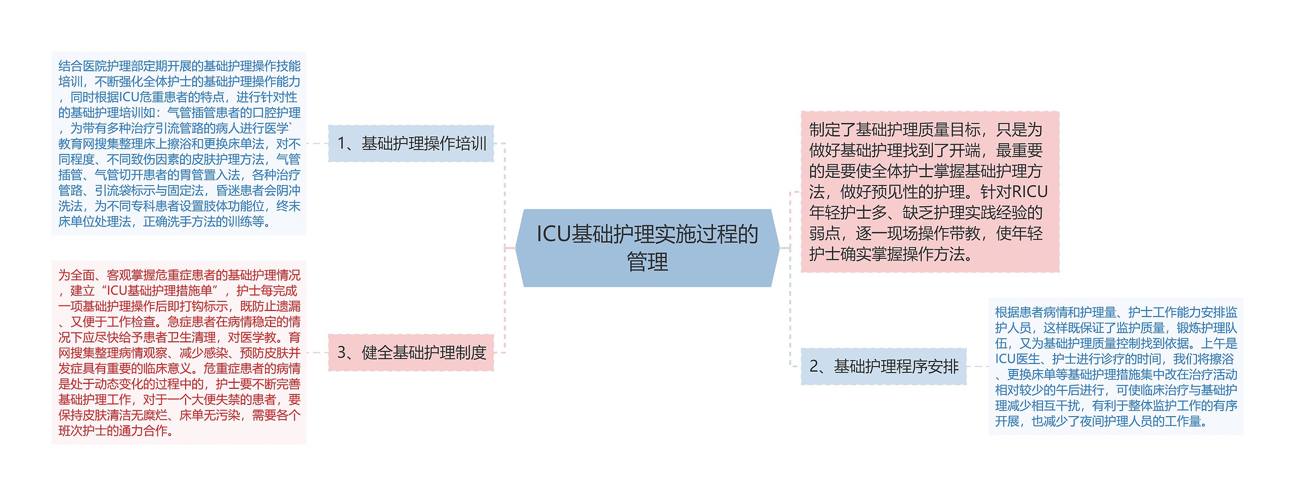 ICU基础护理实施过程的管理