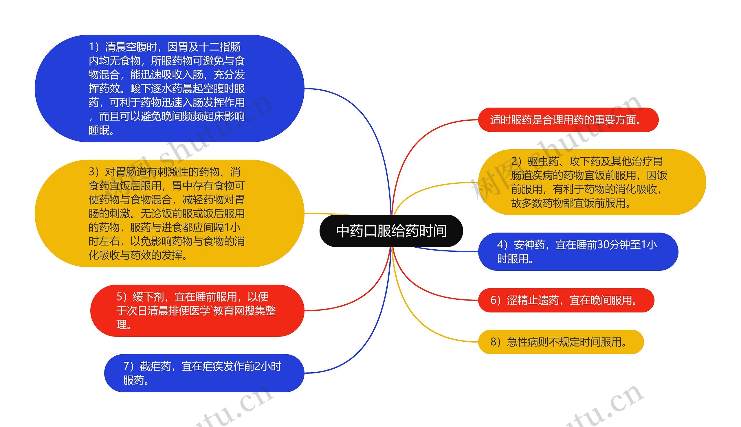 中药的性能思维导图图片