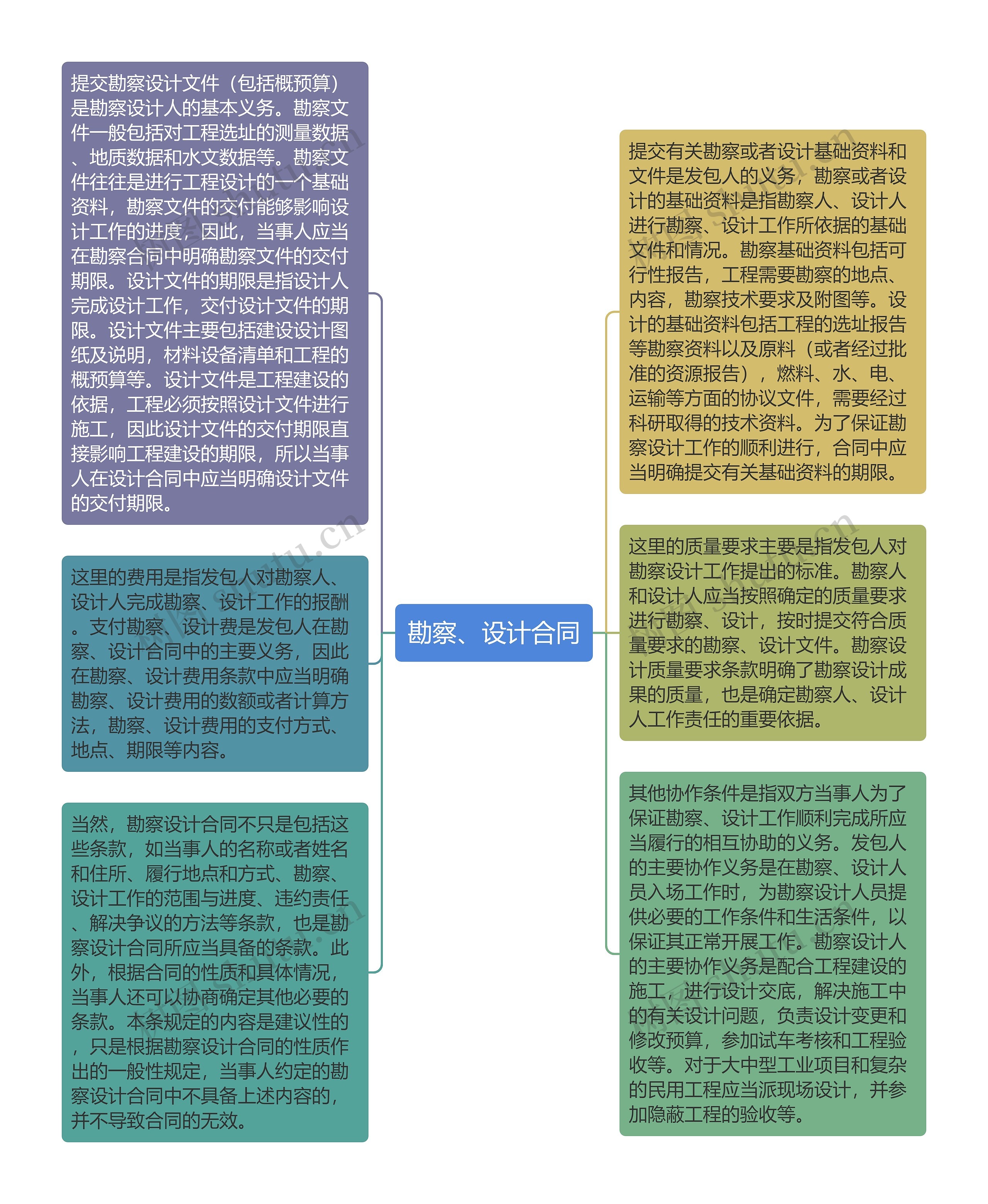 勘察、设计合同思维导图