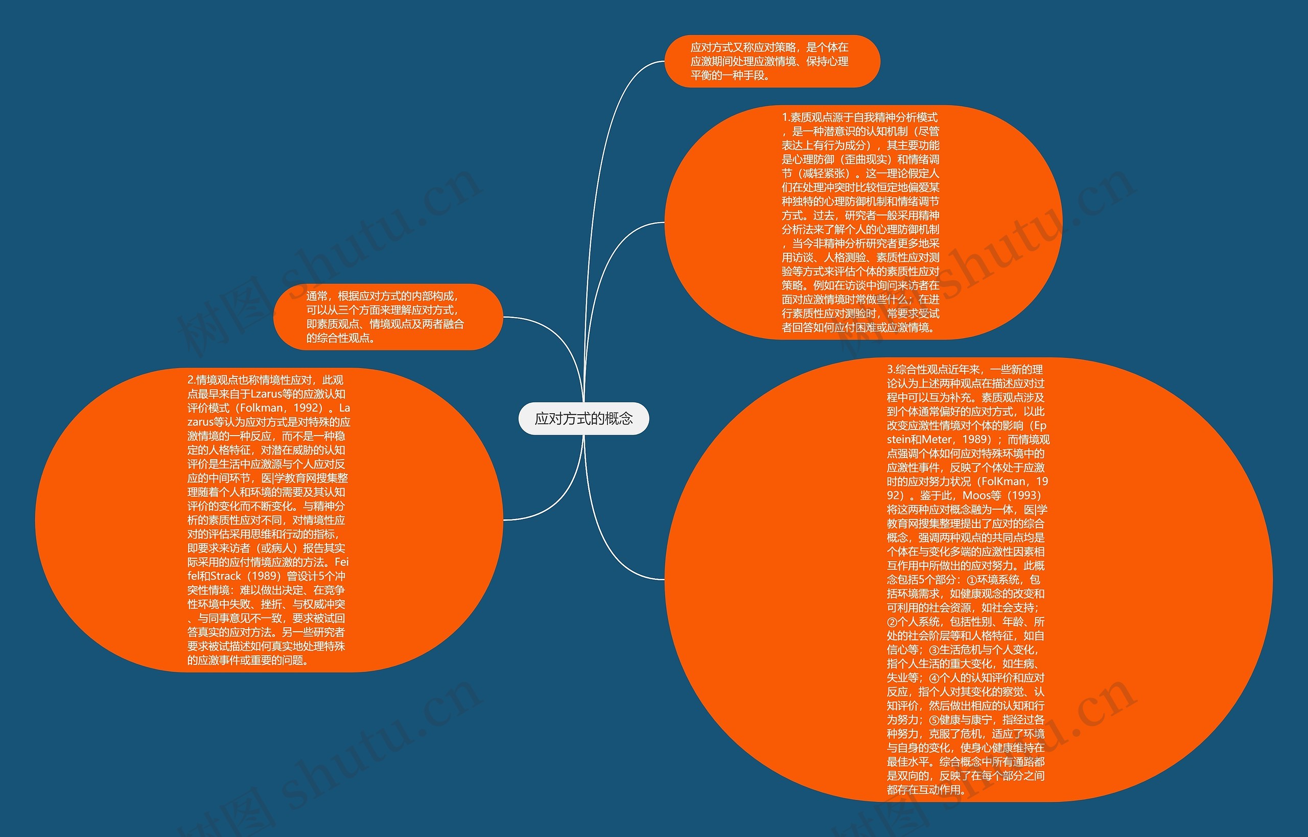应对方式的概念思维导图