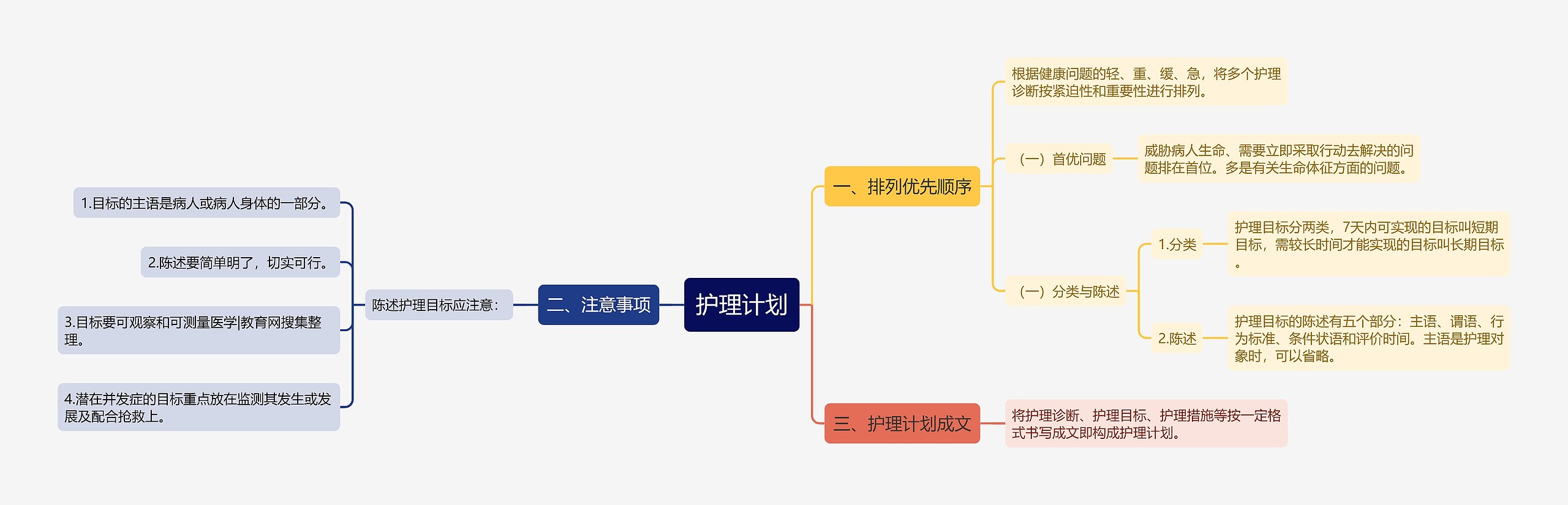 护理计划