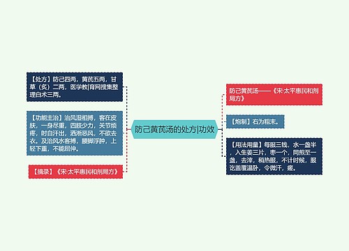 防己黄芪汤的处方|功效