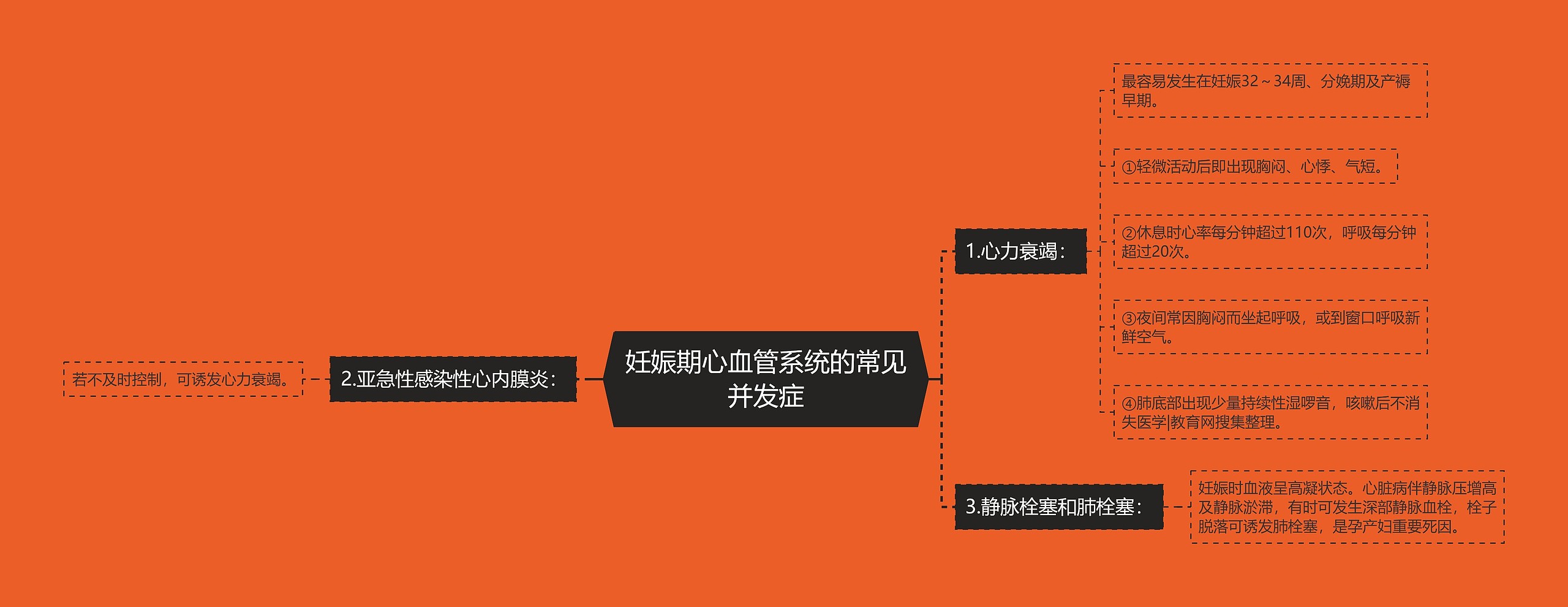 妊娠期心血管系统的常见并发症思维导图