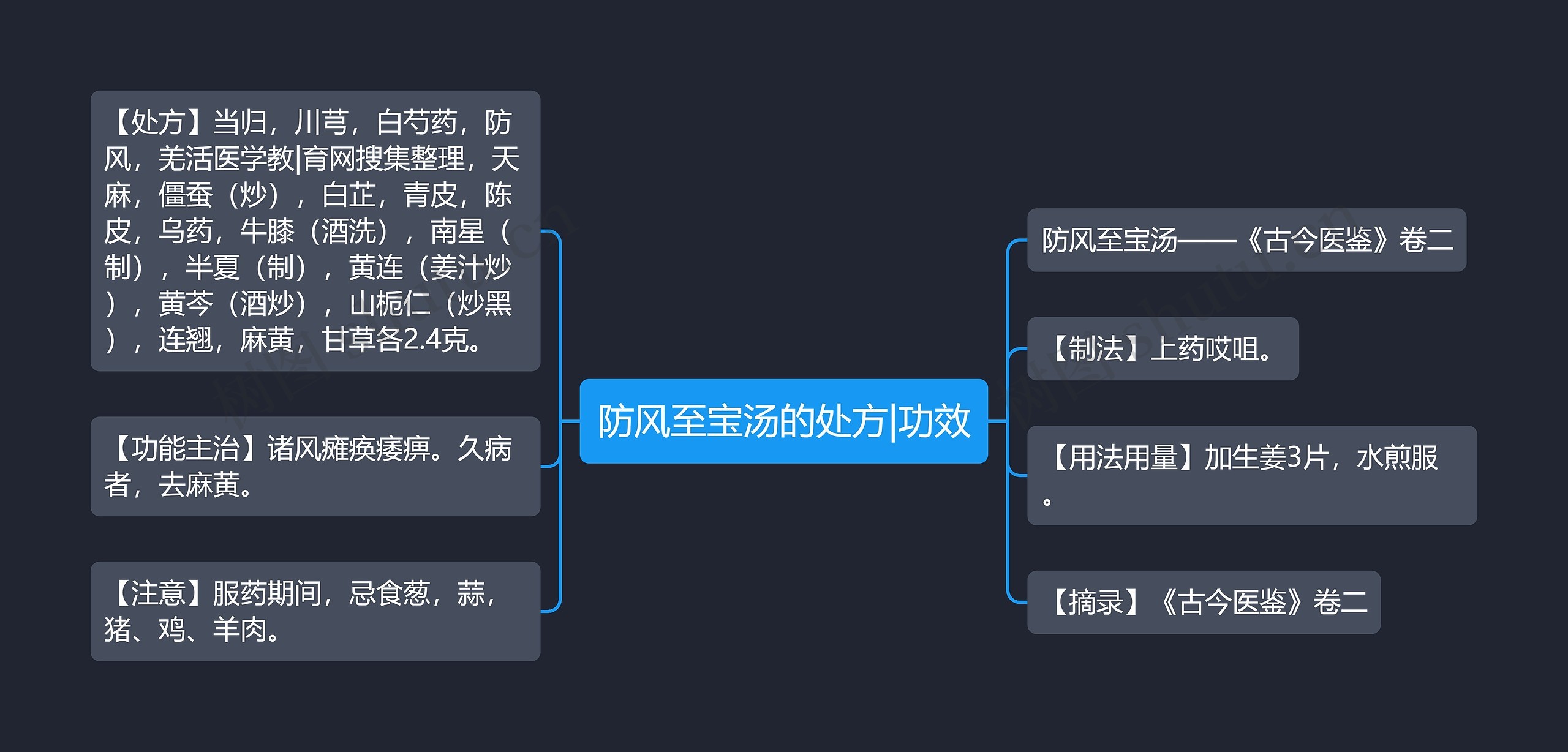 防风至宝汤的处方|功效思维导图