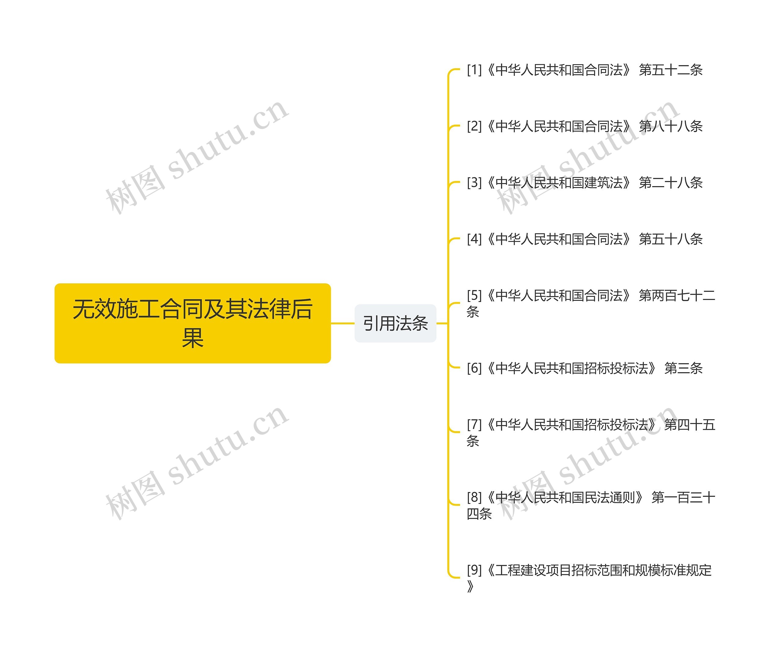 无效施工合同及其法律后果思维导图