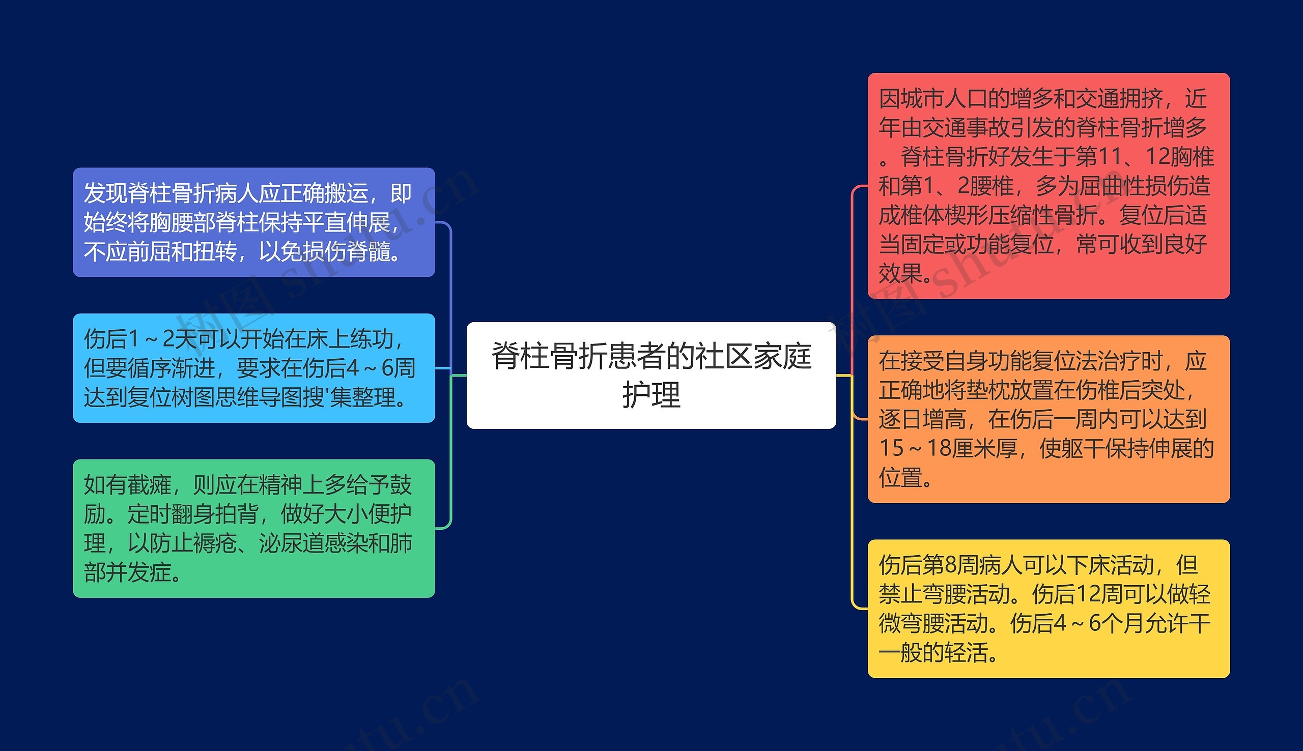 脊柱骨折患者的社区家庭护理