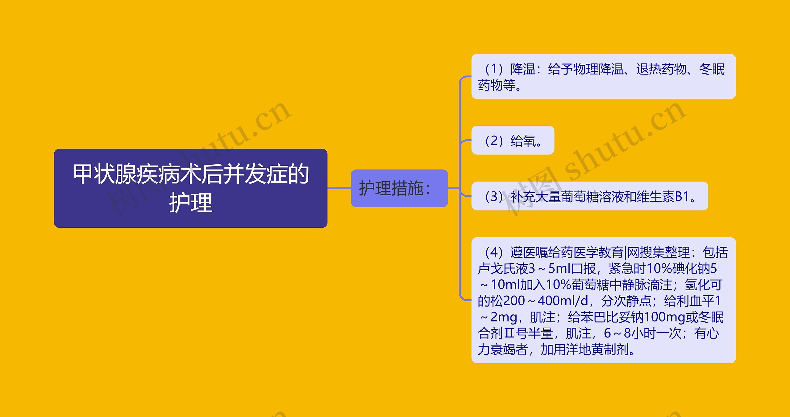 甲状腺疾病术后并发症的护理思维导图