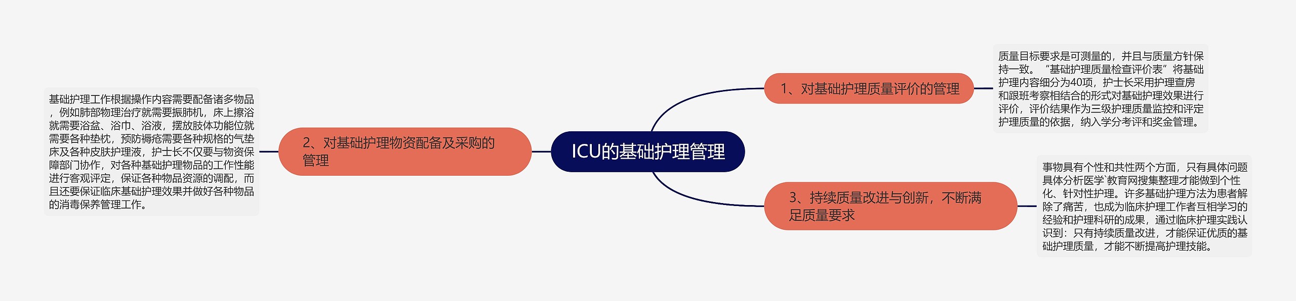 ICU的基础护理管理思维导图