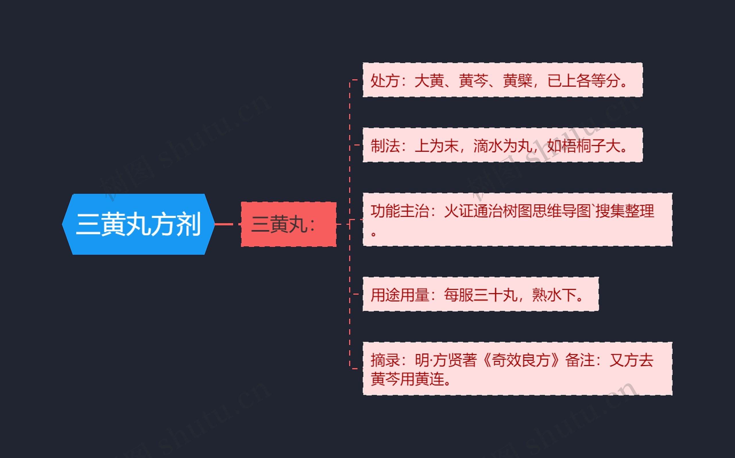 三黄丸方剂思维导图