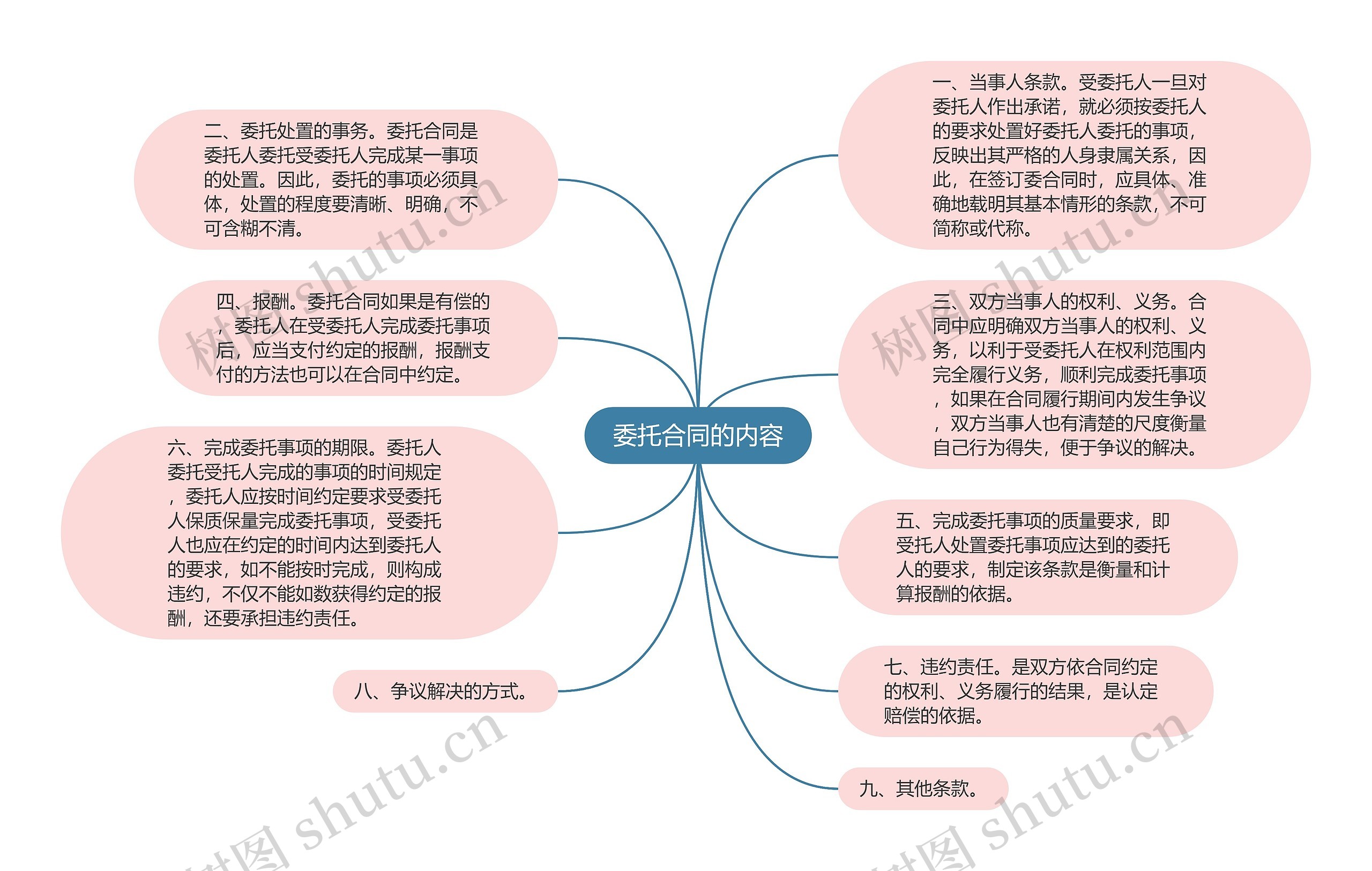 委托合同的内容思维导图