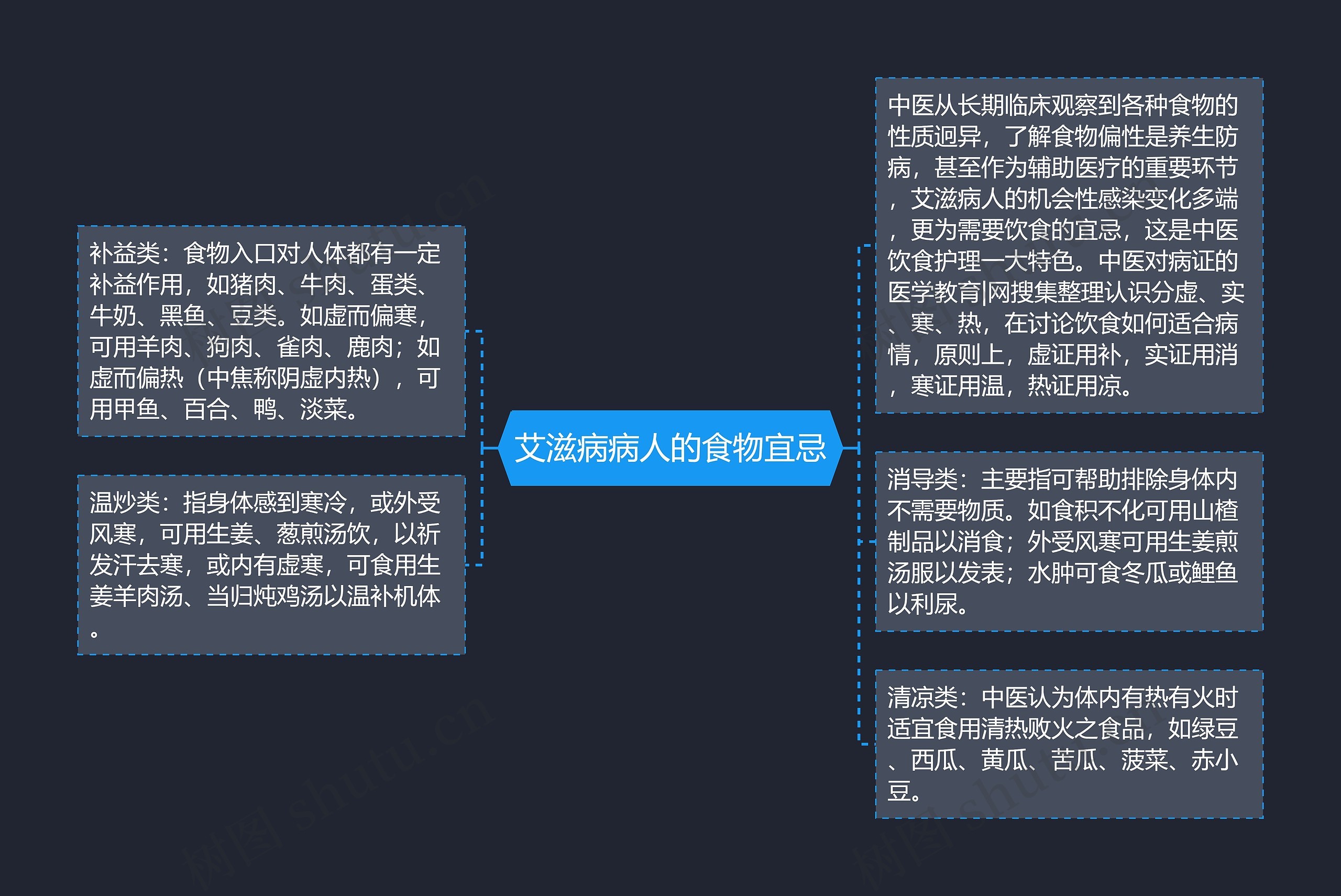 艾滋病病人的食物宜忌思维导图