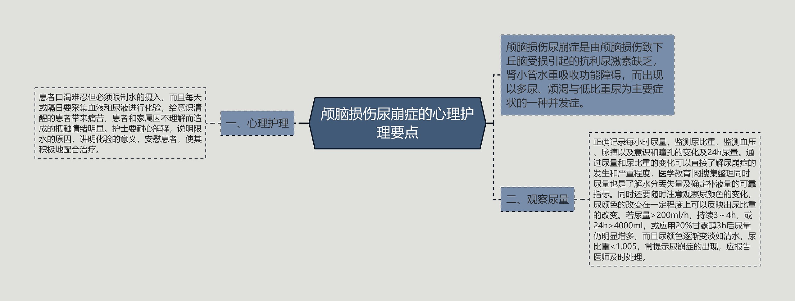 颅脑损伤尿崩症的心理护理要点思维导图