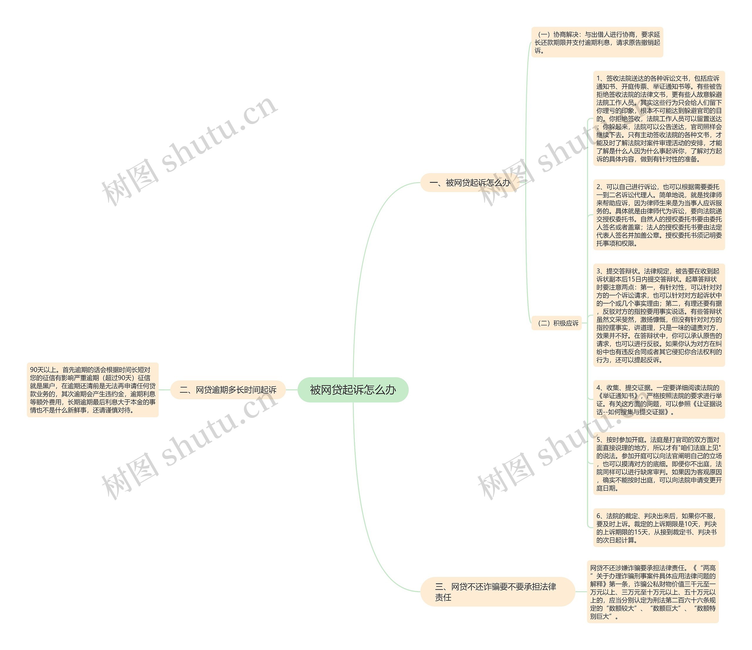被网贷起诉怎么办思维导图