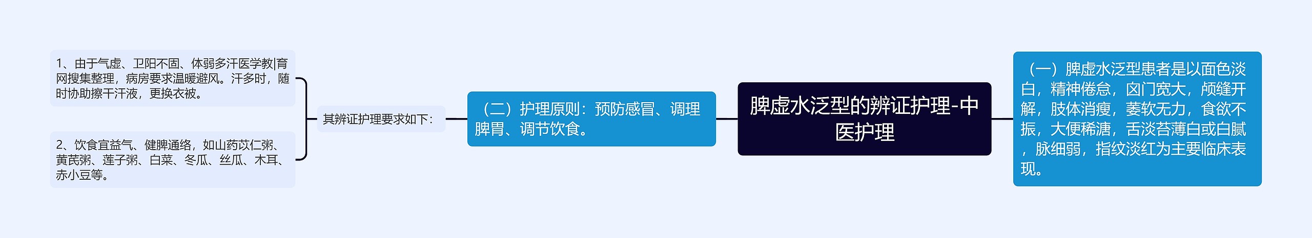脾虚水泛型的辨证护理-中医护理