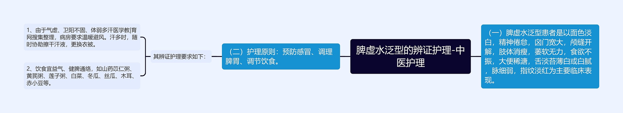 脾虚水泛型的辨证护理-中医护理 脾虚水泛型的辨证护理-中医护理