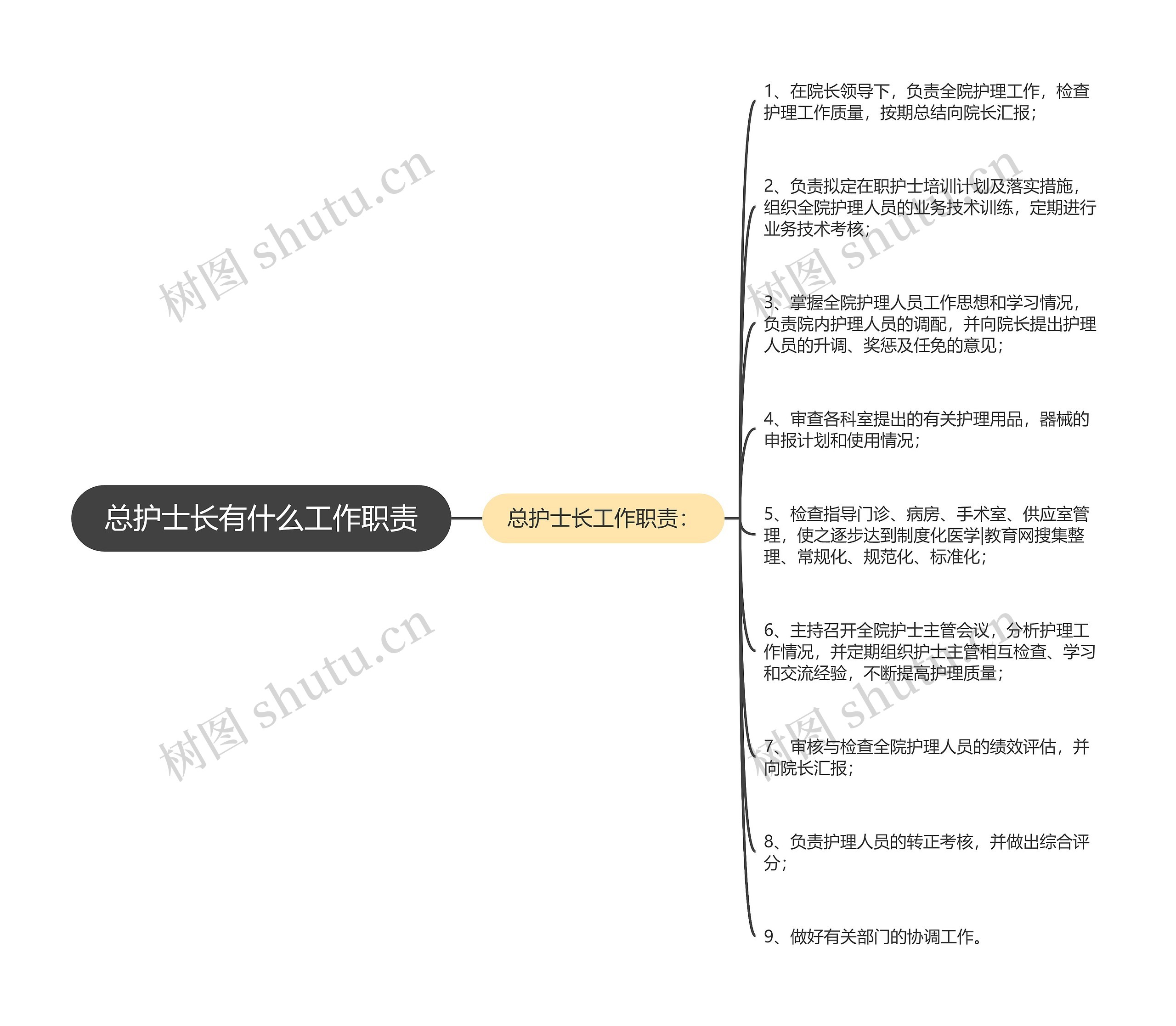 总护士长有什么工作职责思维导图