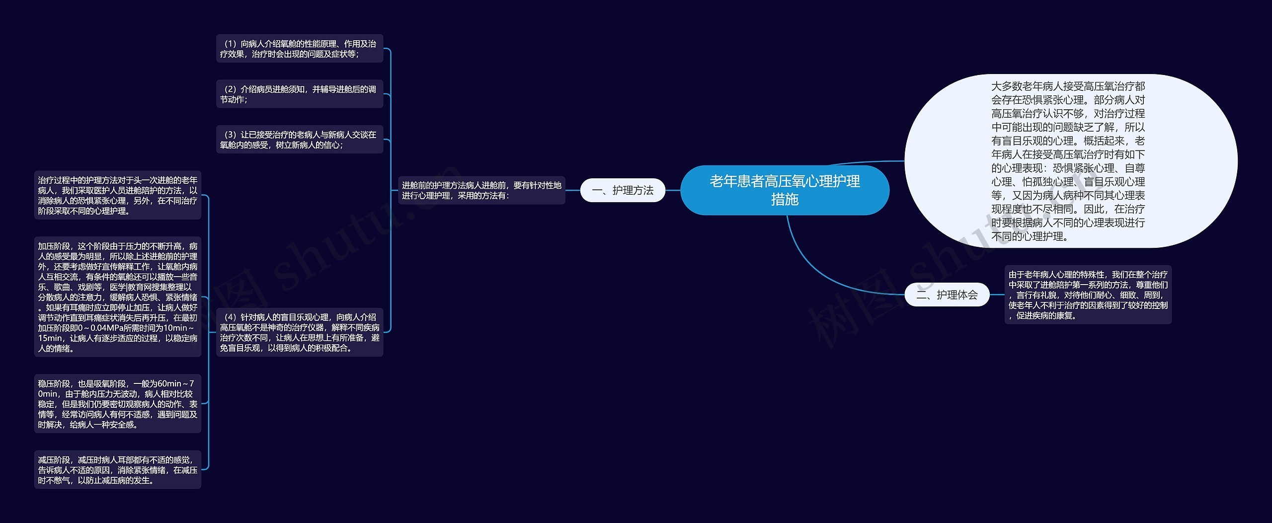 老年患者高压氧心理护理措施思维导图