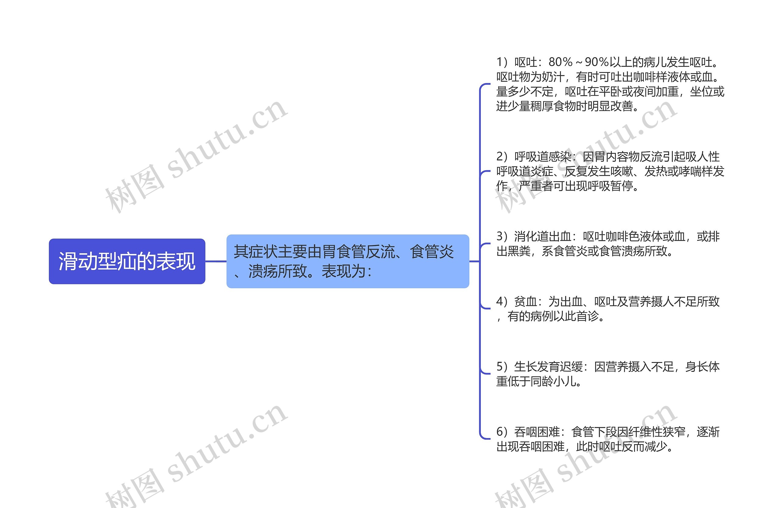 滑动型疝的表现思维导图